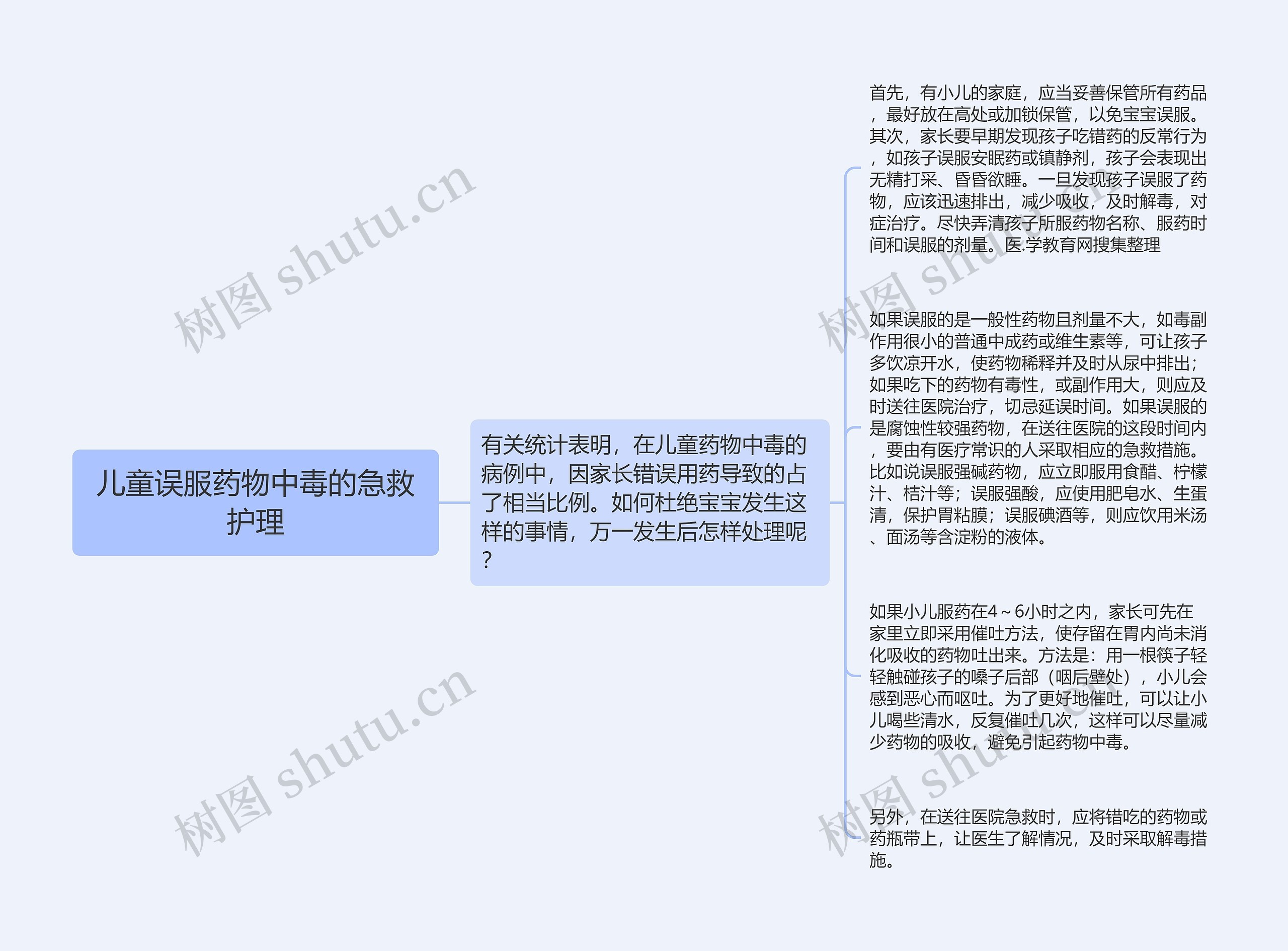 儿童误服药物中毒的急救护理思维导图