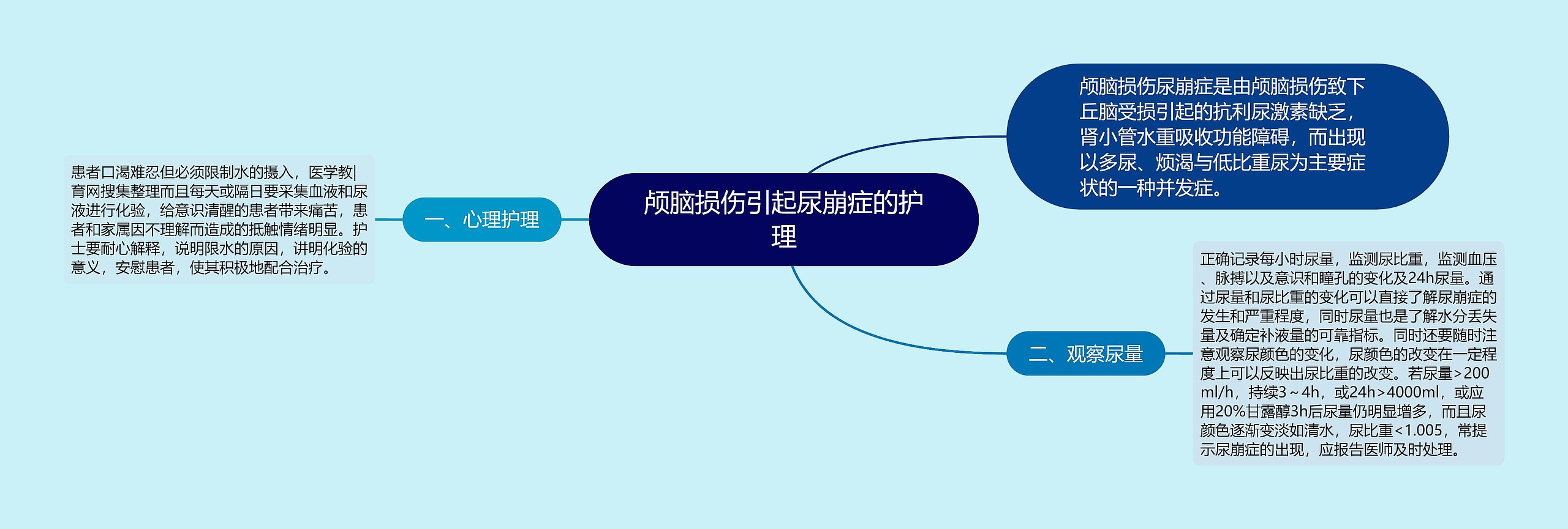 颅脑损伤引起尿崩症的护理思维导图