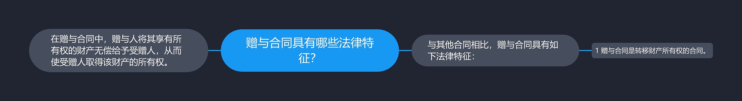 赠与合同具有哪些法律特征？思维导图