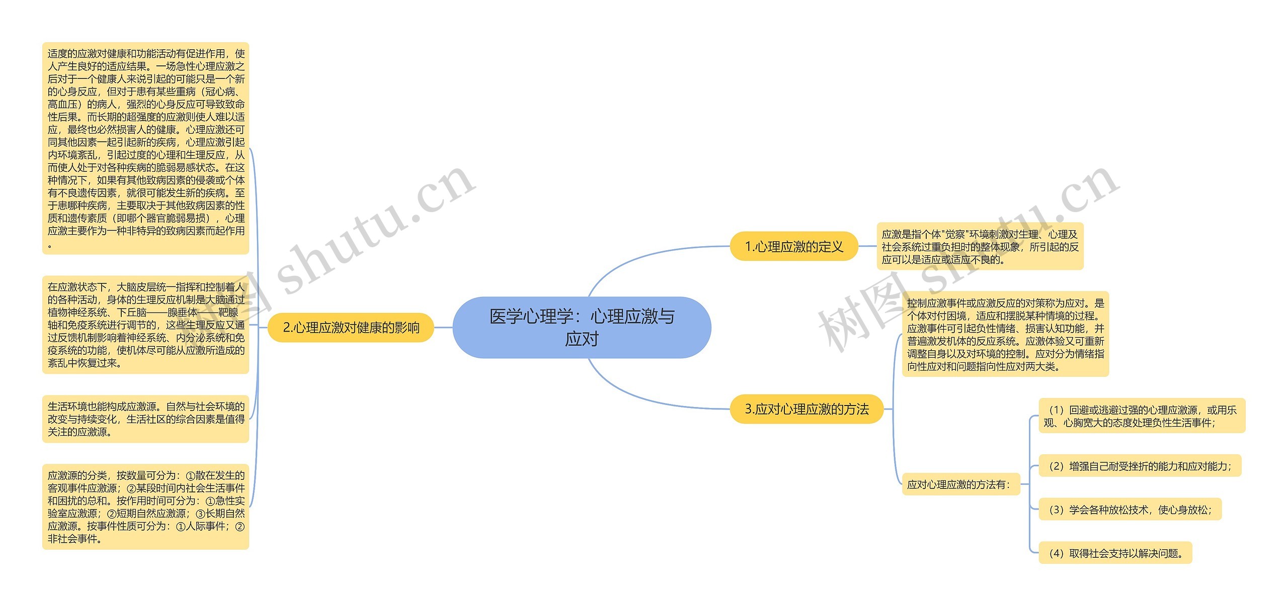 医学心理学：心理应激与应对思维导图