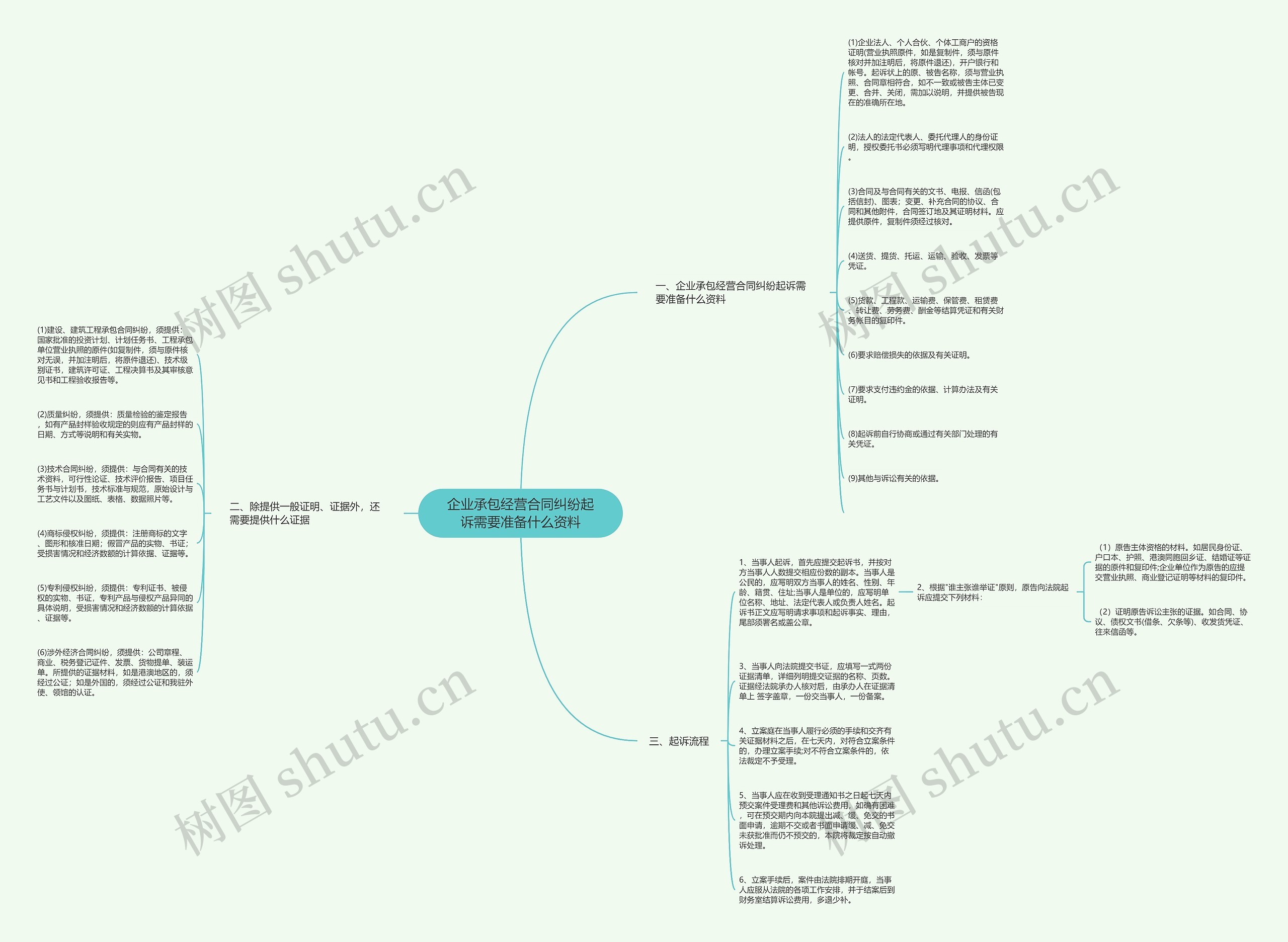 企业承包经营合同纠纷起诉需要准备什么资料思维导图