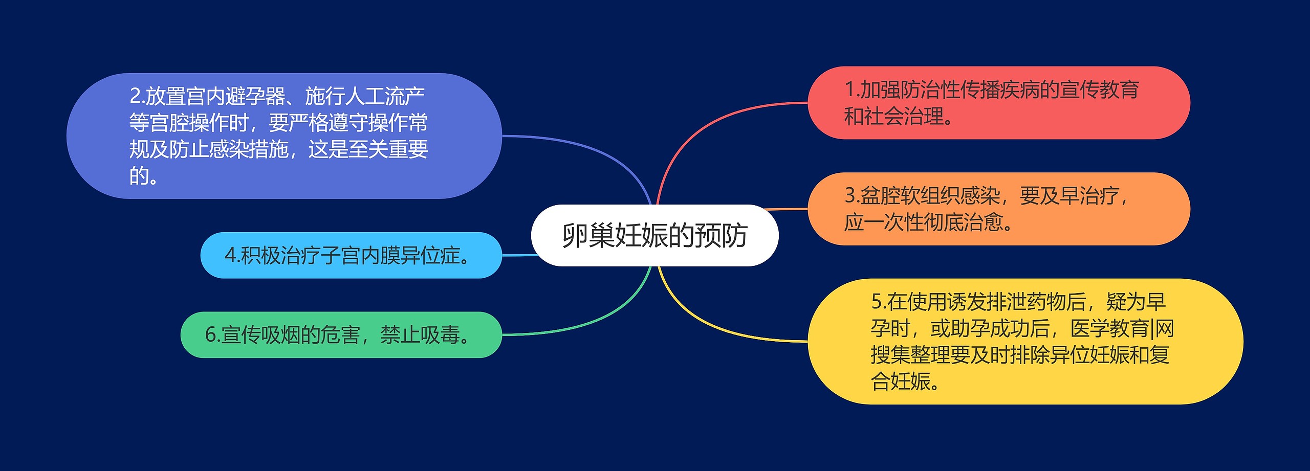 卵巢妊娠的预防思维导图