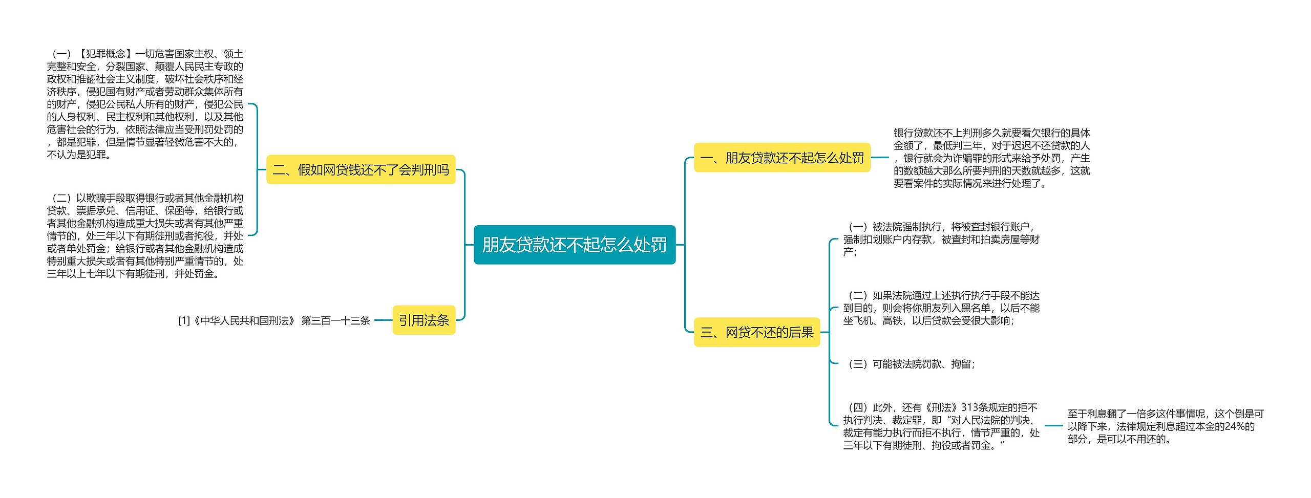 朋友贷款还不起怎么处罚思维导图