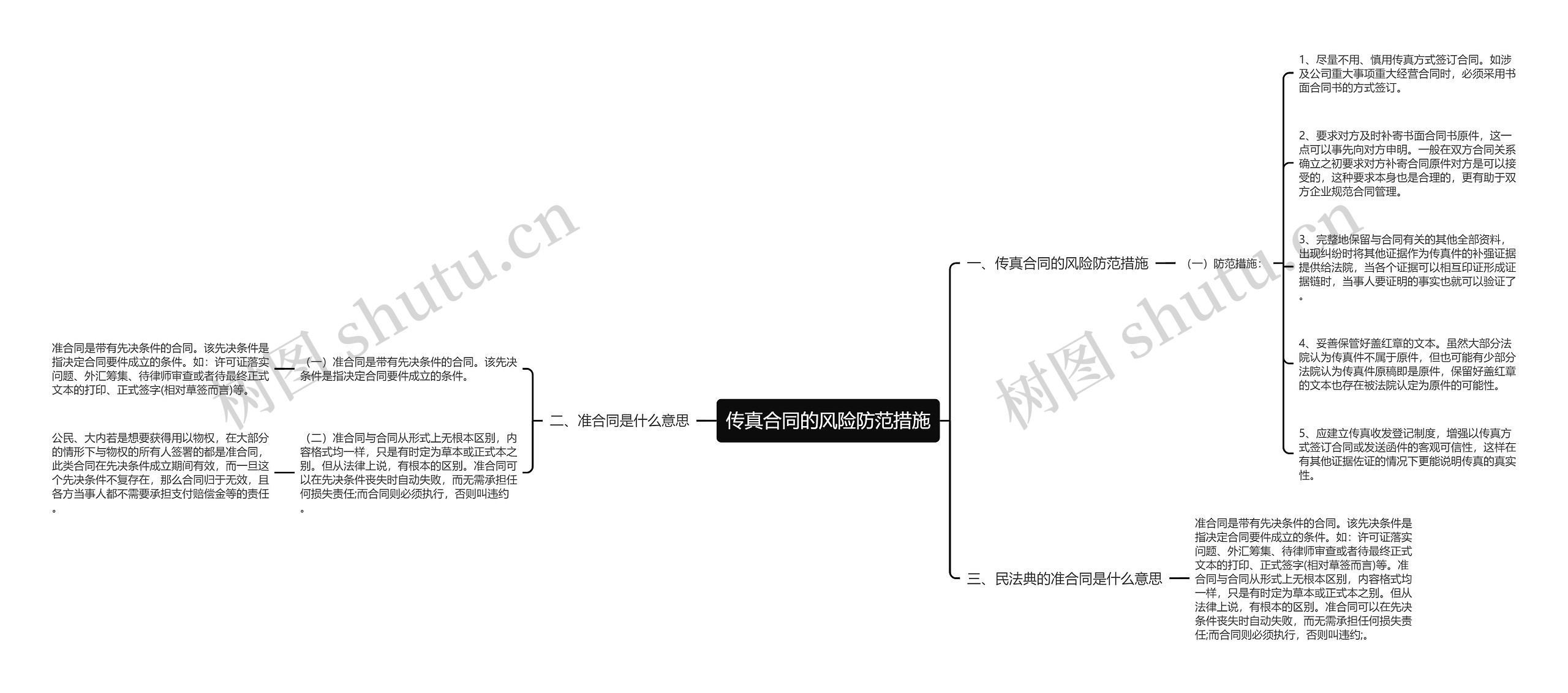 传真合同的风险防范措施思维导图