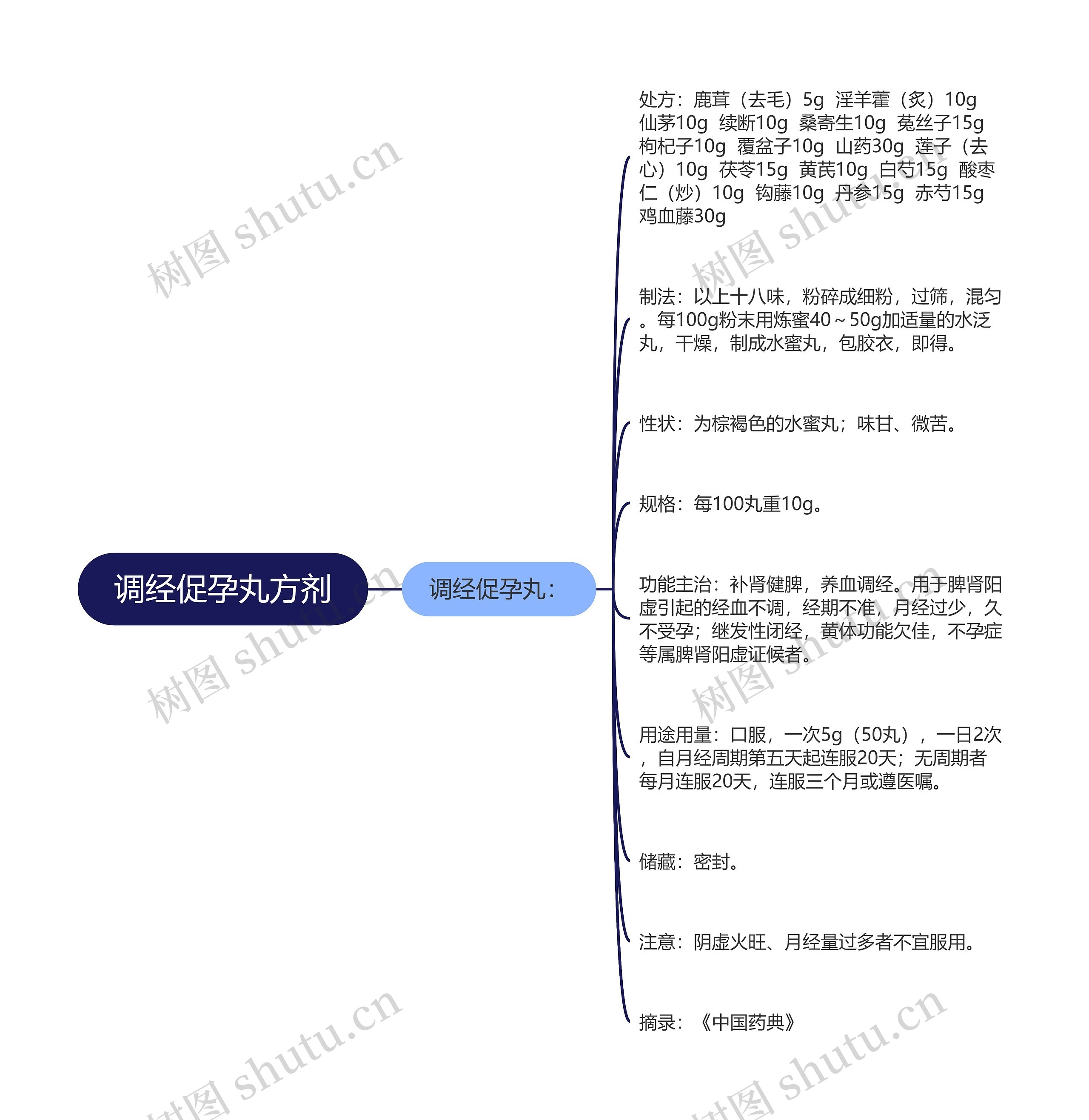 调经促孕丸方剂 调经促孕丸方剂