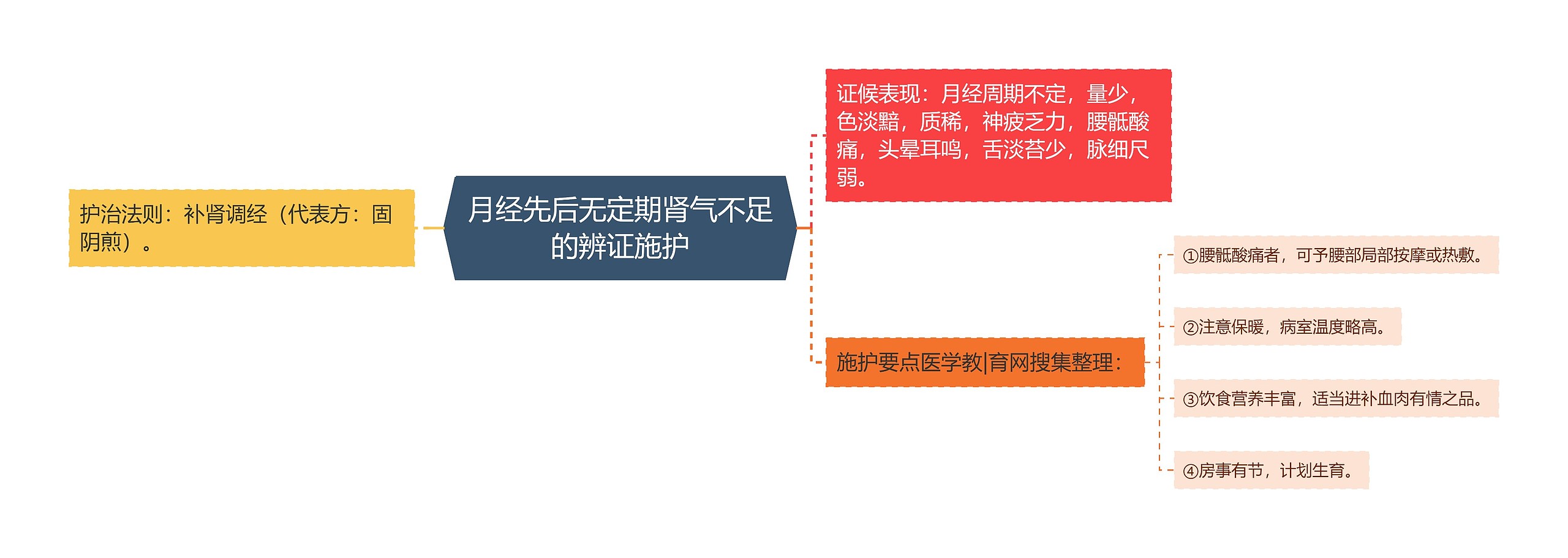 月经先后无定期肾气不足的辨证施护