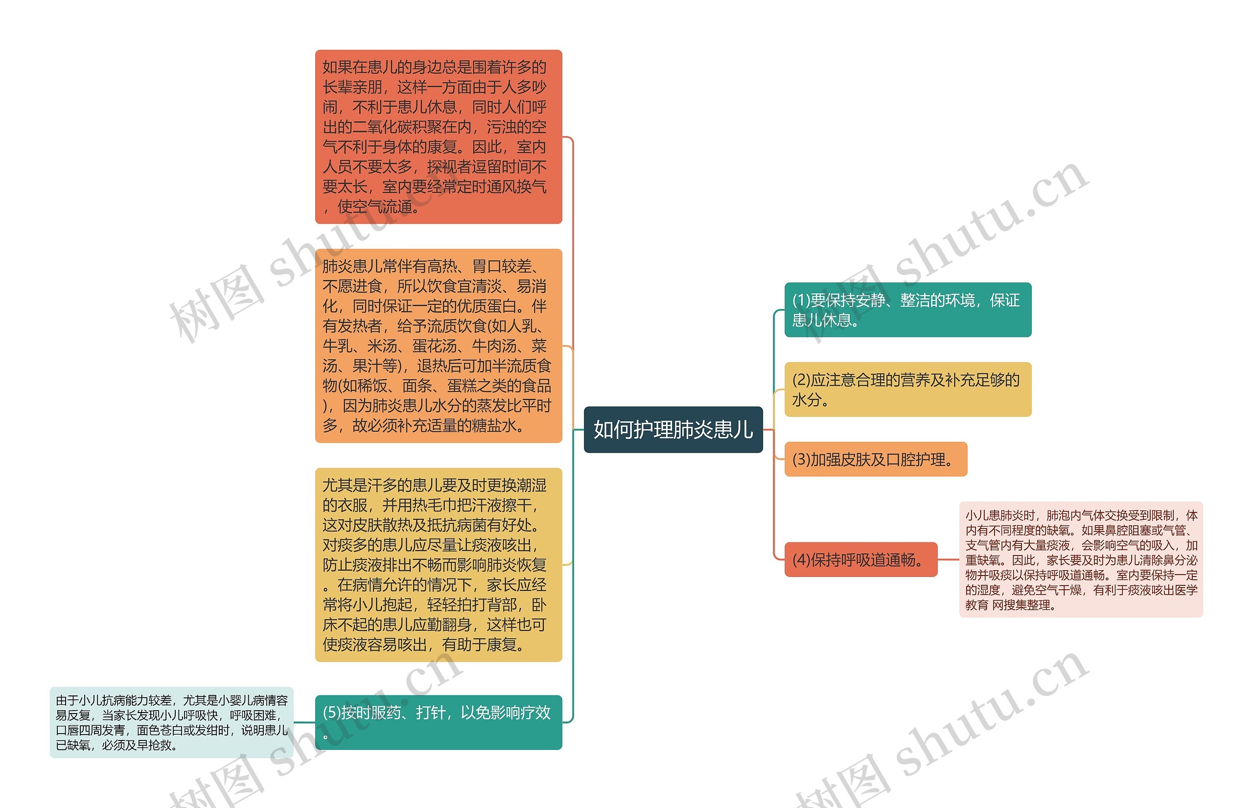 如何护理肺炎患儿思维导图