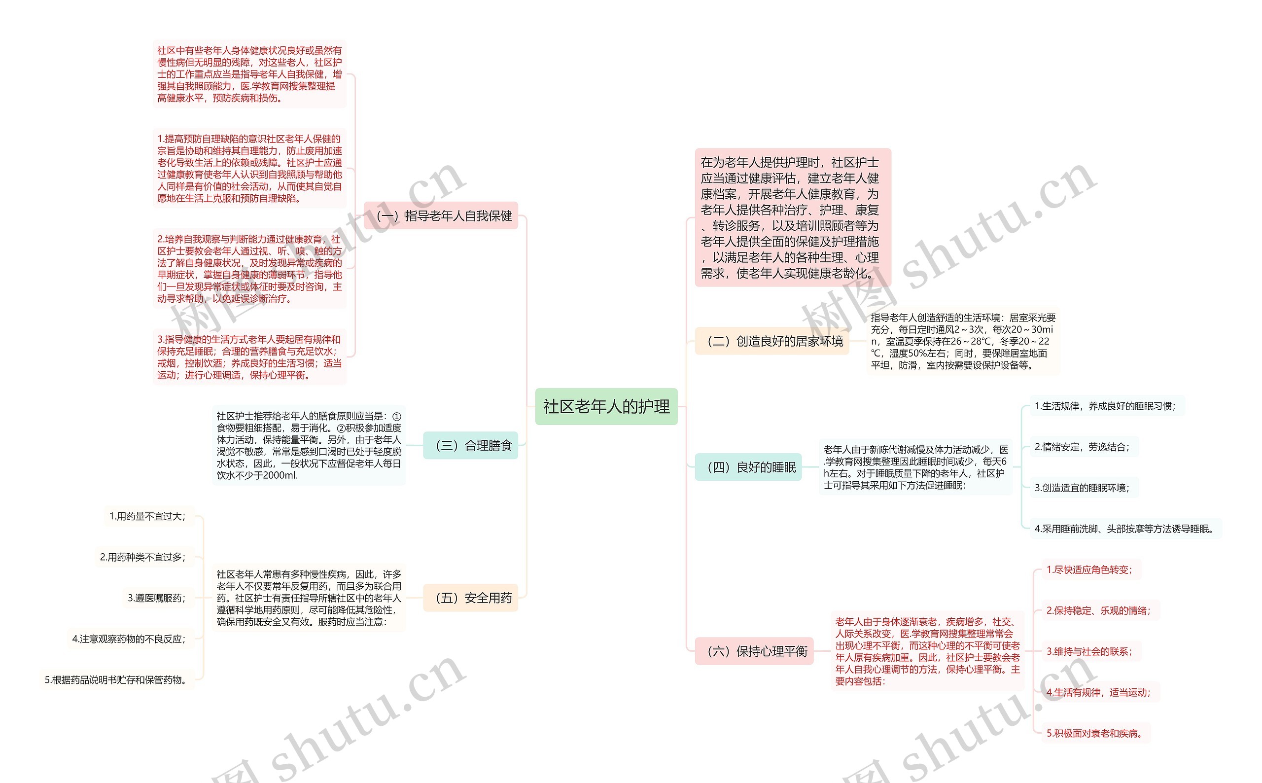 社区老年人的护理思维导图