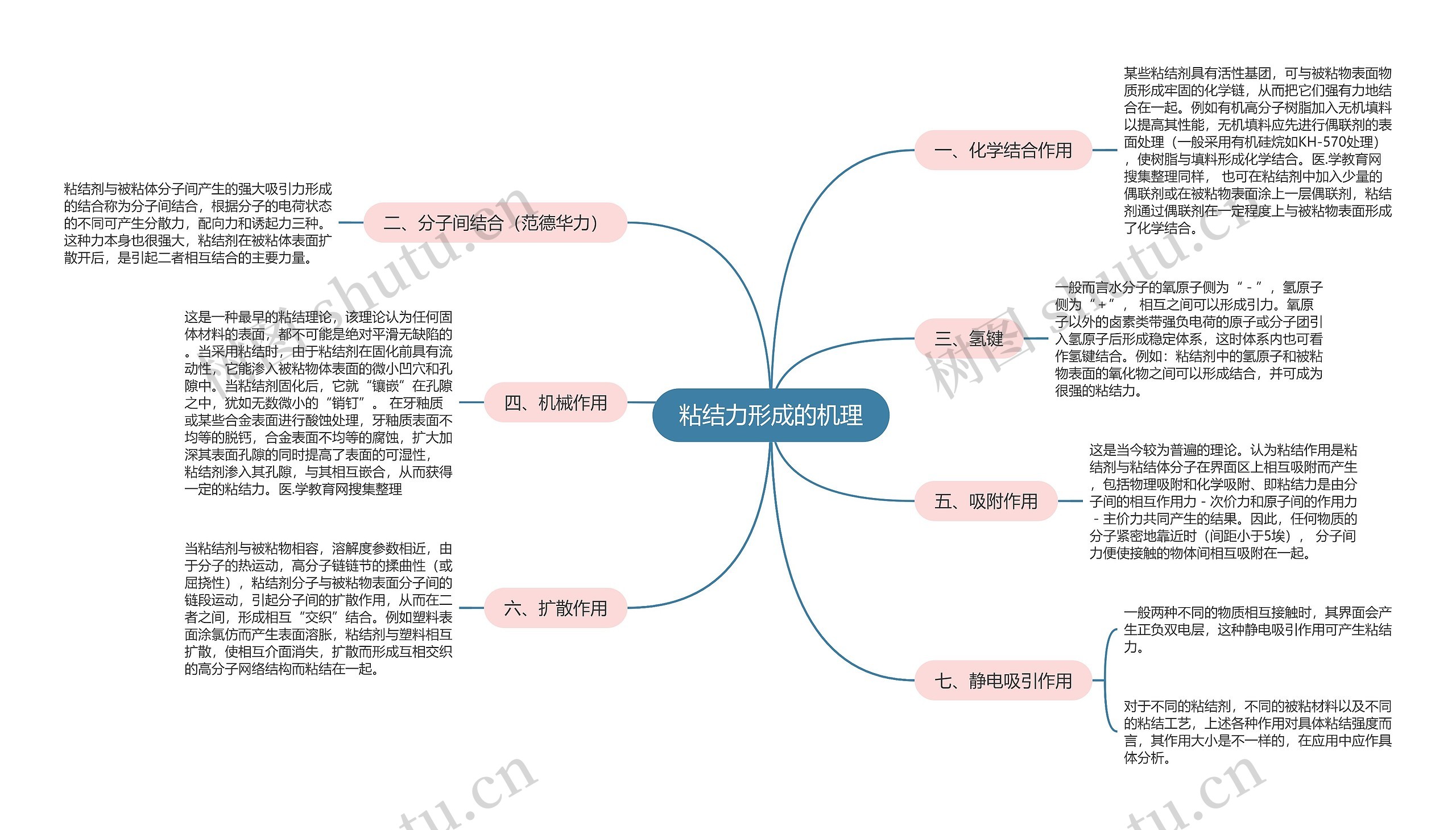 粘结力形成的机理思维导图