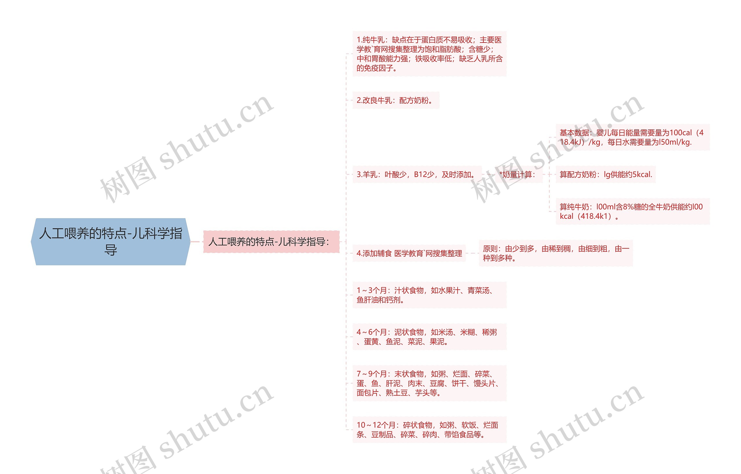 人工喂养的特点-儿科学指导思维导图