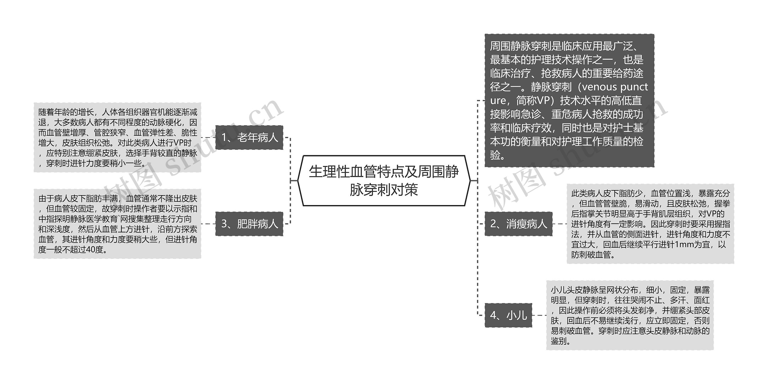 生理性血管特点及周围静脉穿刺对策思维导图