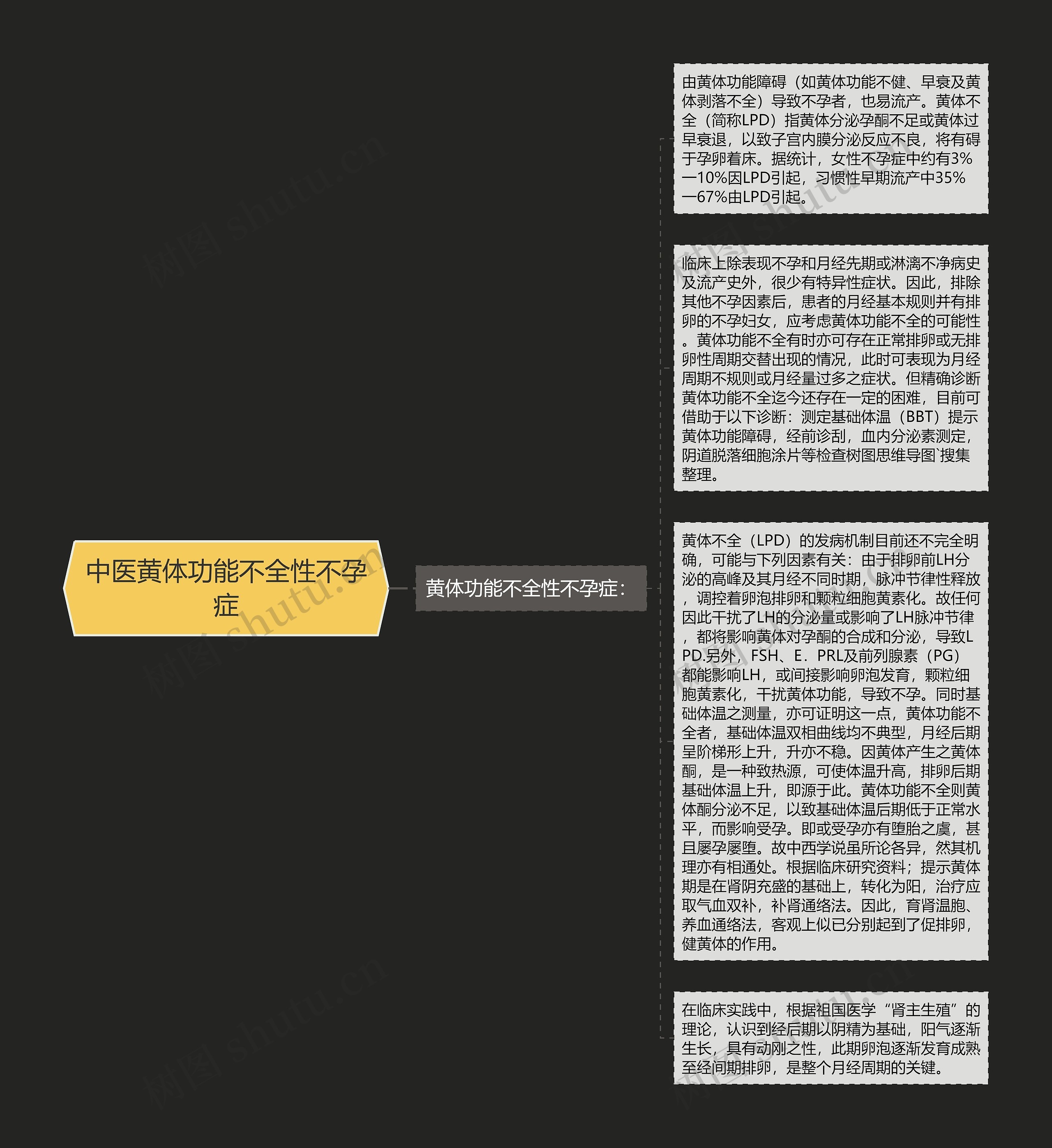 中医黄体功能不全性不孕症思维导图