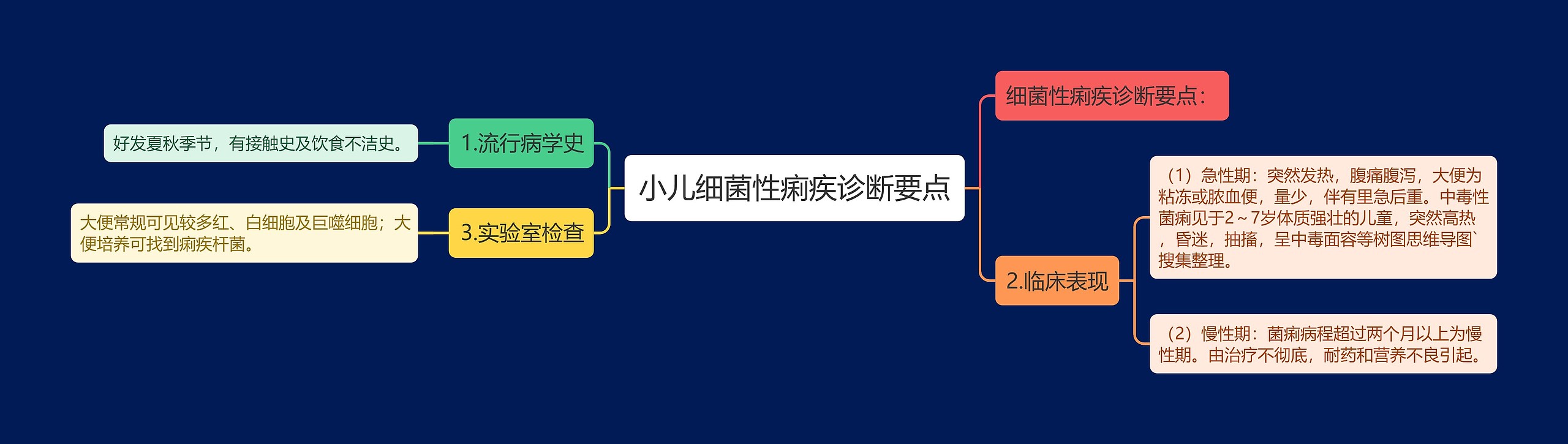 小儿细菌性痢疾诊断要点 小儿细菌性痢疾诊断要点