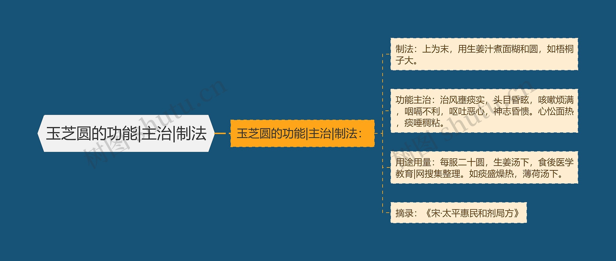玉芝圆的功能|主治|制法思维导图