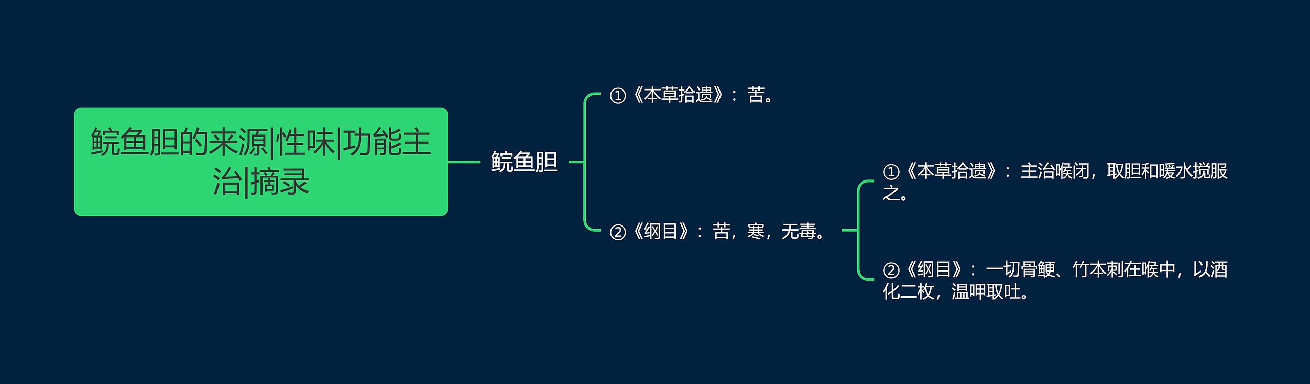 鲩鱼胆的来源|性味|功能主治|摘录思维导图