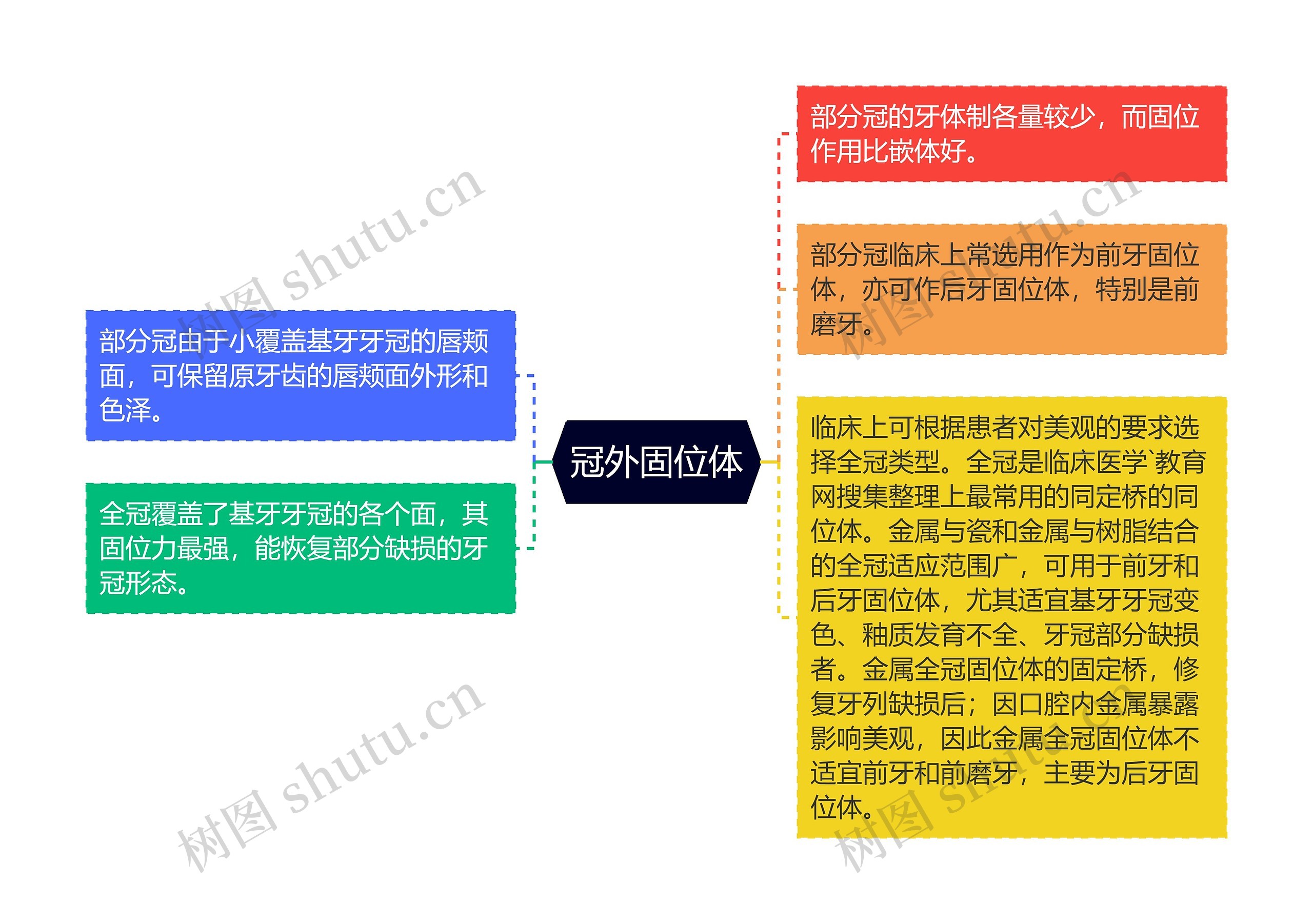 冠外固位体思维导图