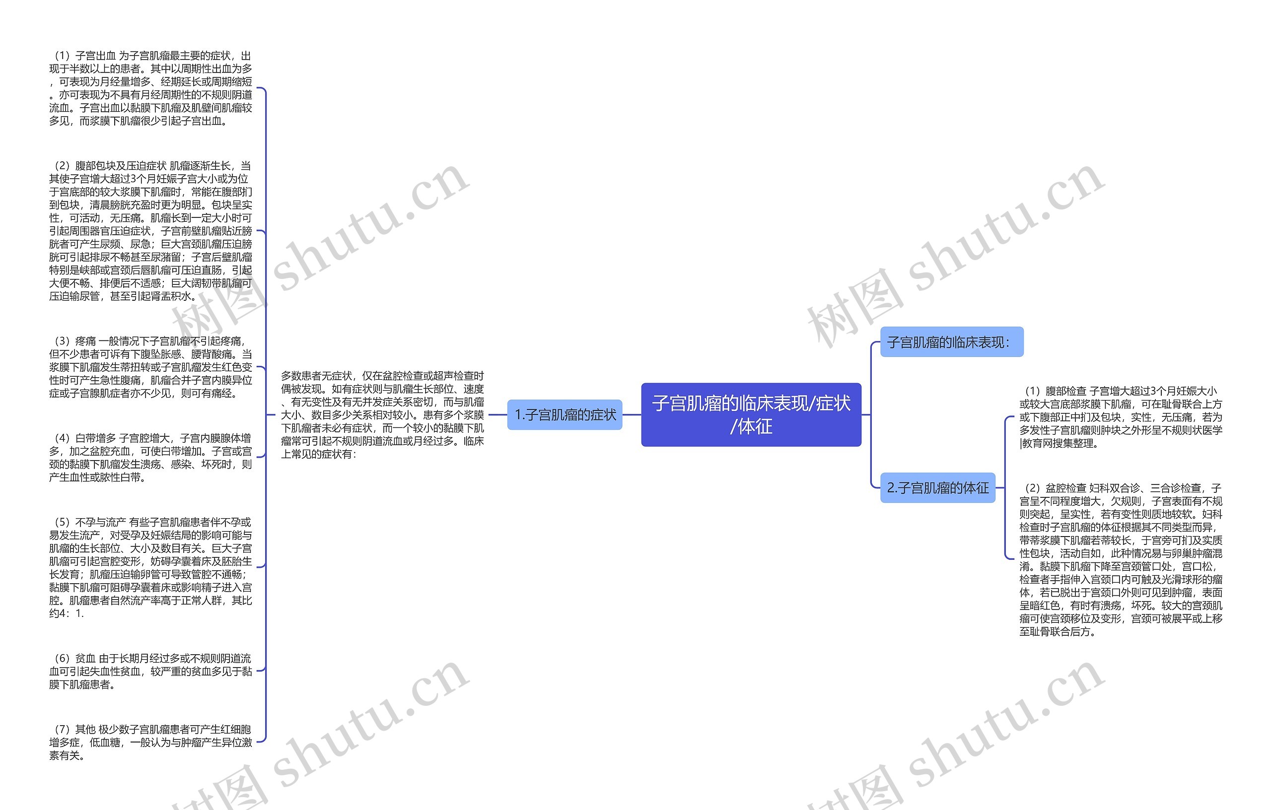 子宫肌瘤的临床表现/症状/体征思维导图