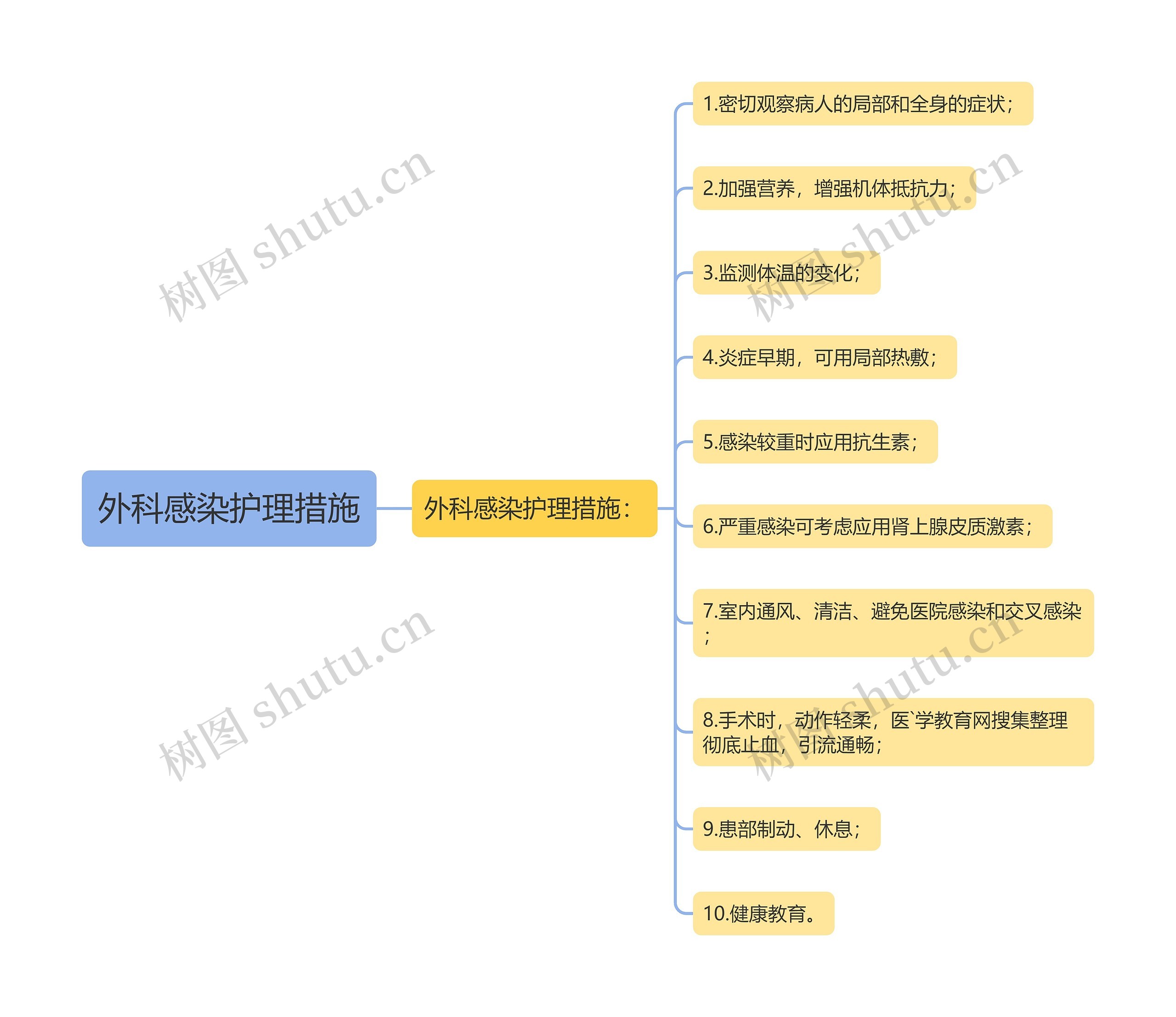 外科感染护理措施 外科感染护理措施
