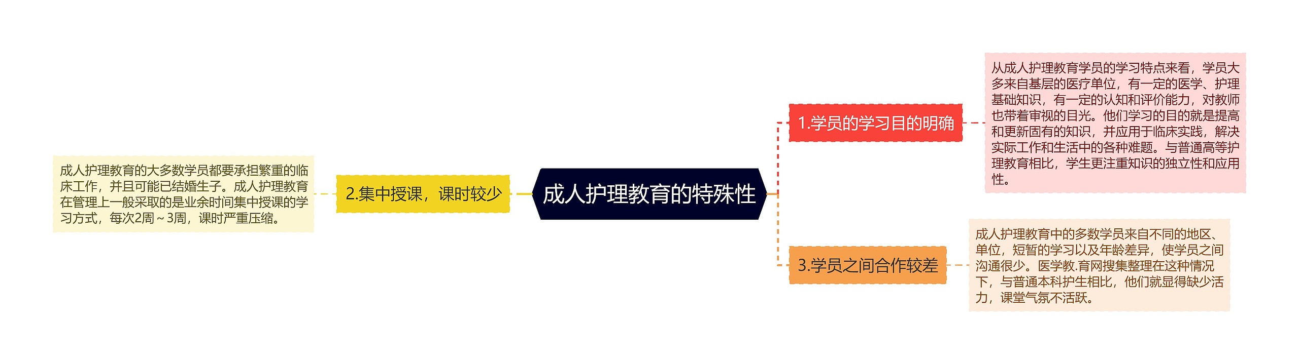 成人护理教育的特殊性思维导图