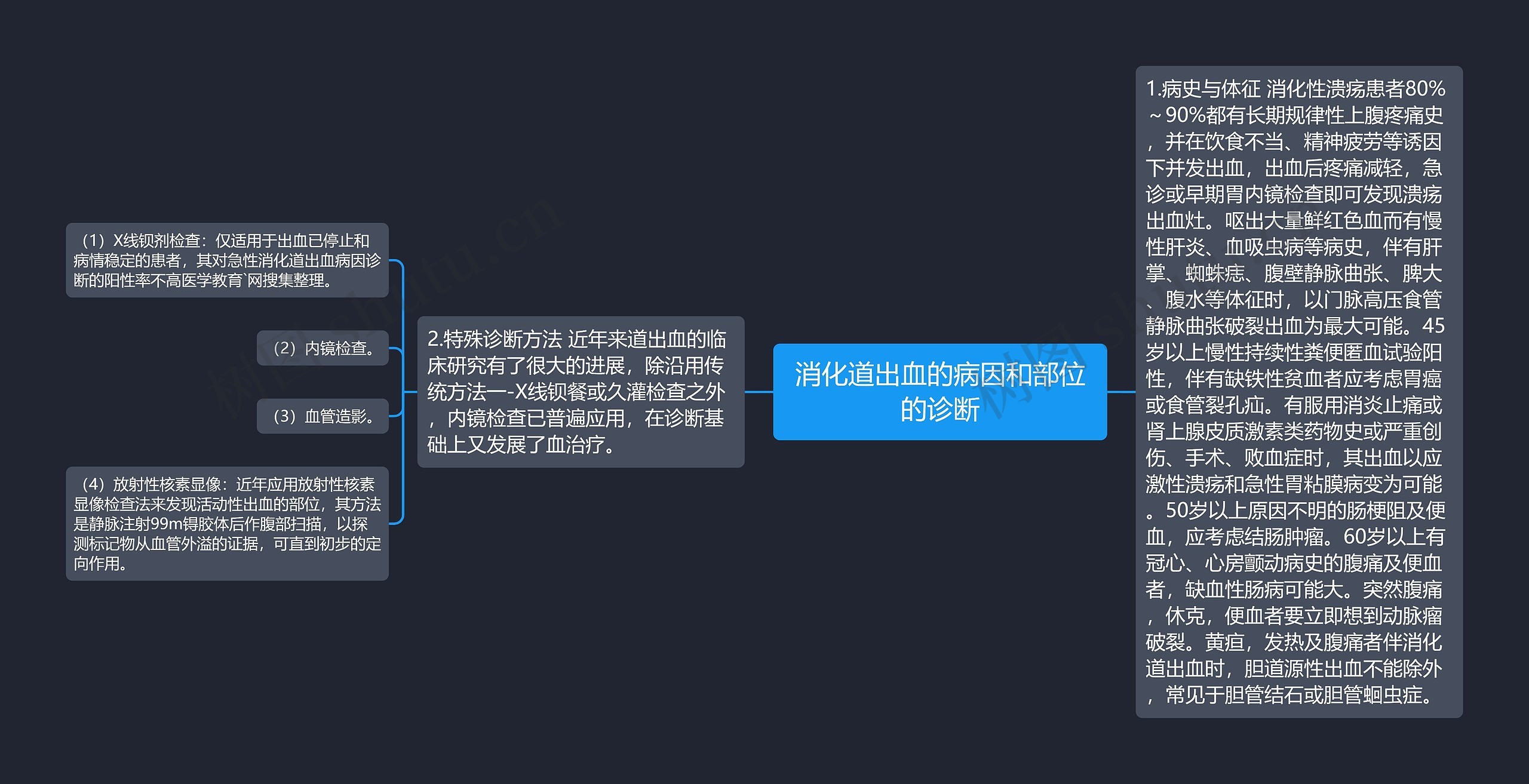 消化道出血的病因和部位的诊断思维导图