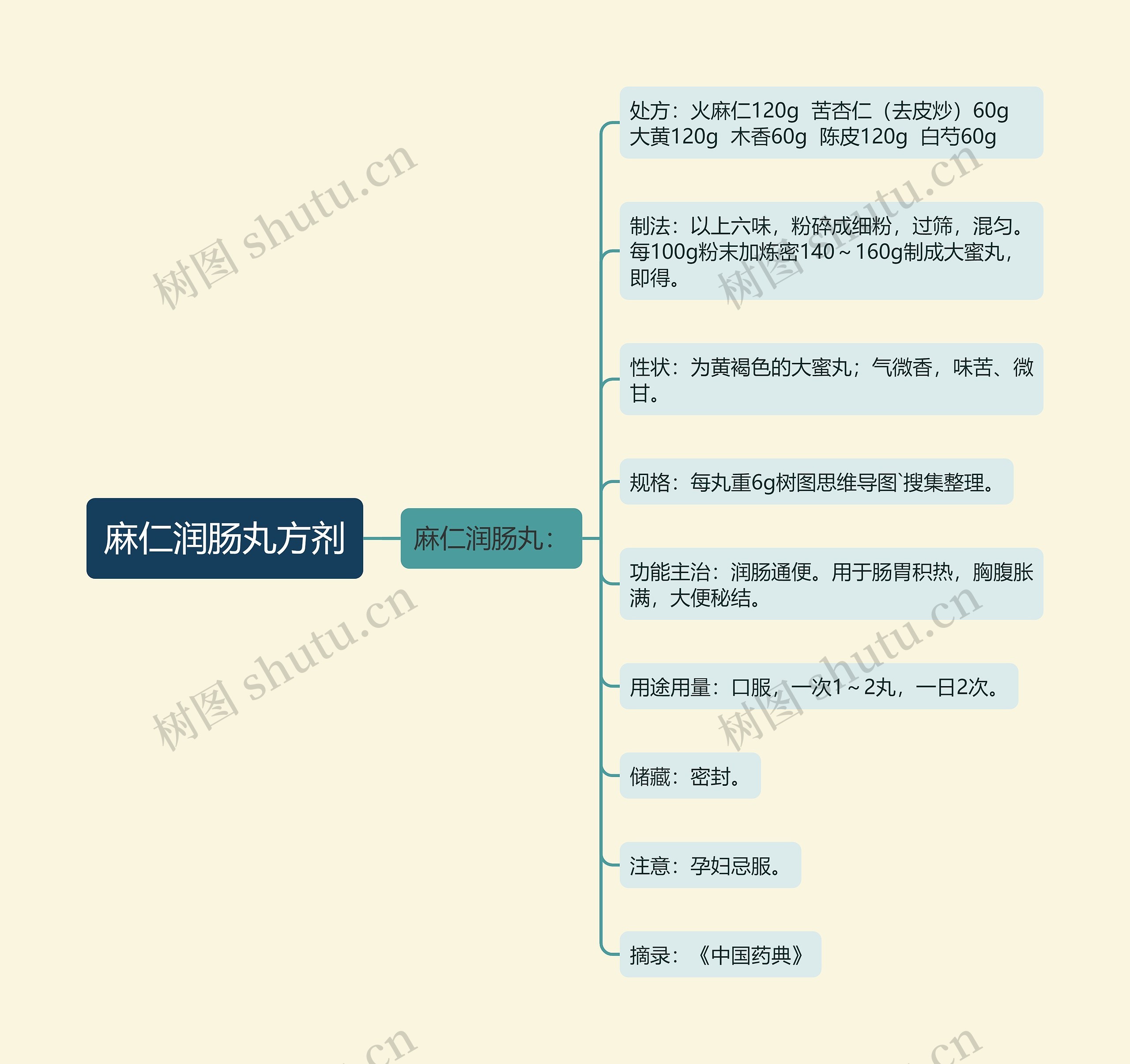 麻仁润肠丸方剂