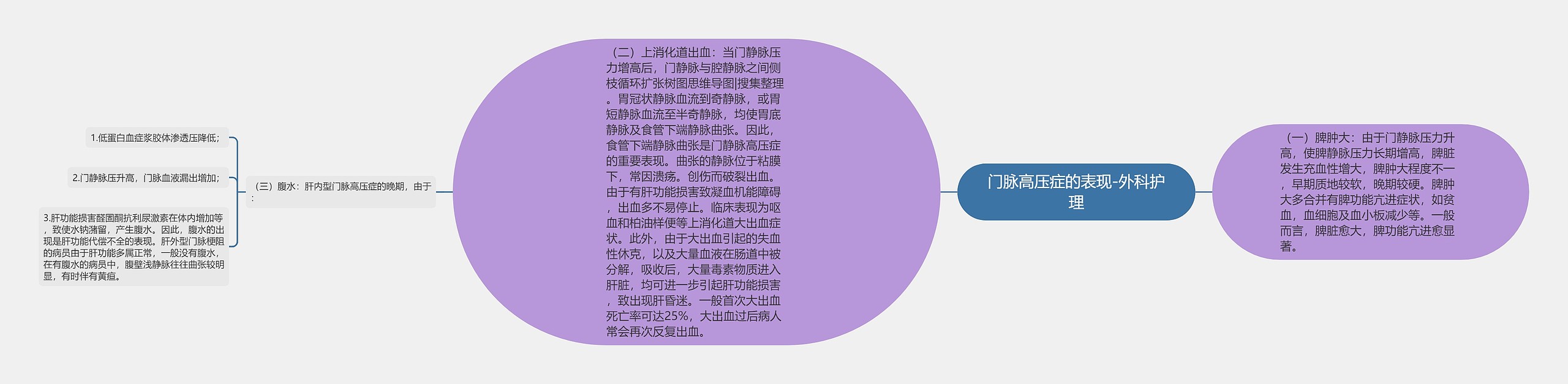 门脉高压症的表现-外科护理