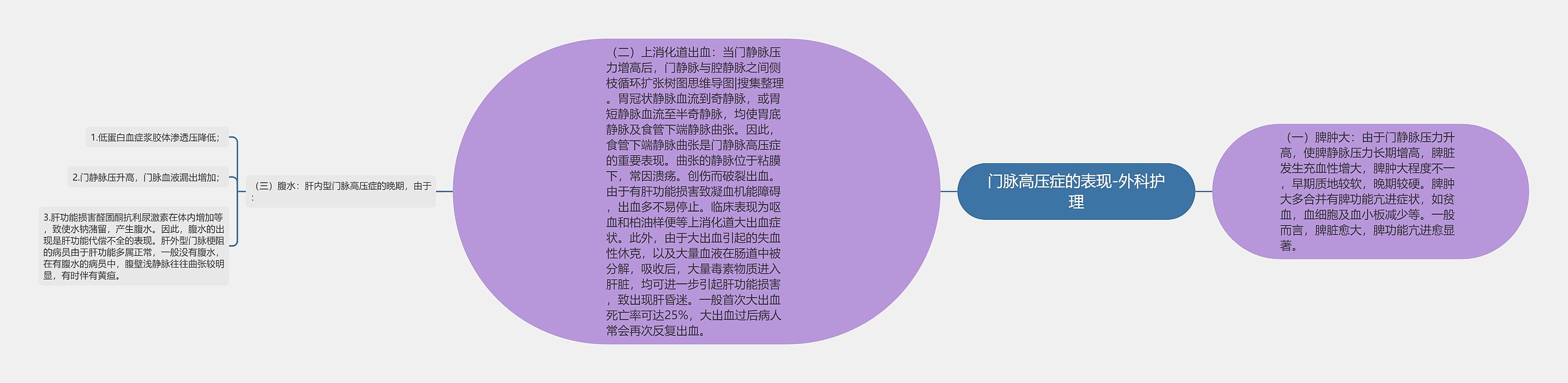 门脉高压症的表现-外科护理思维导图