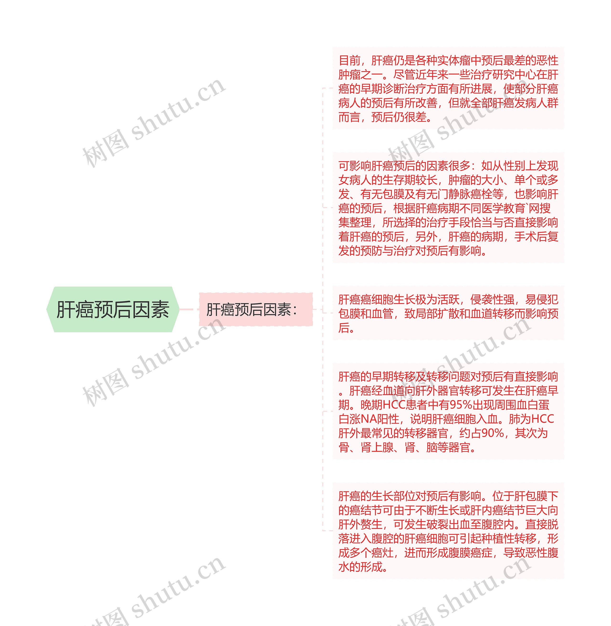 肝癌预后因素思维导图