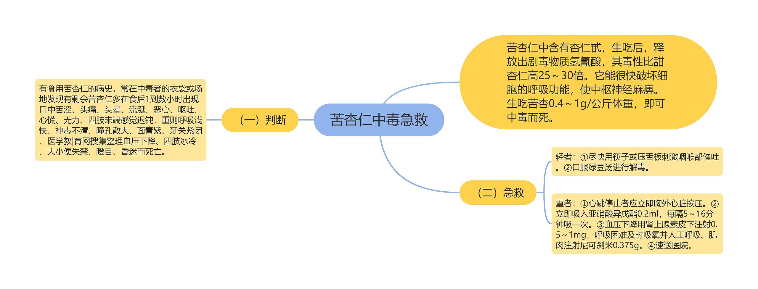 苦杏仁中毒急救思维导图