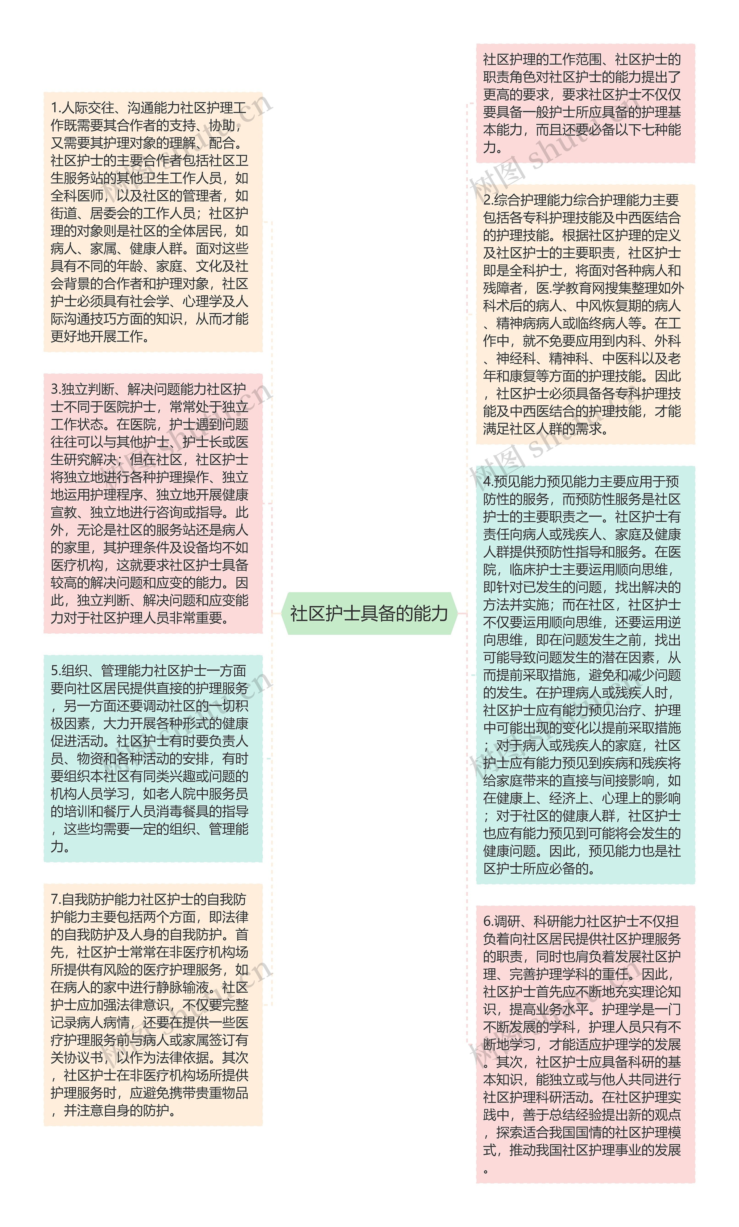 社区护士具备的能力思维导图