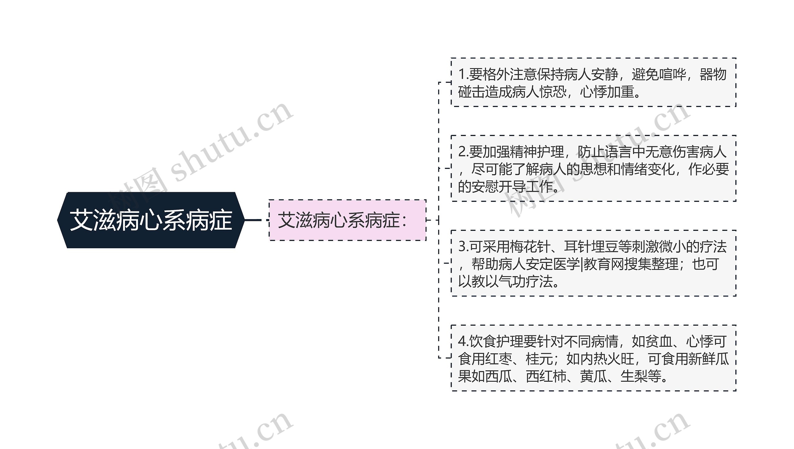 艾滋病心系病症思维导图