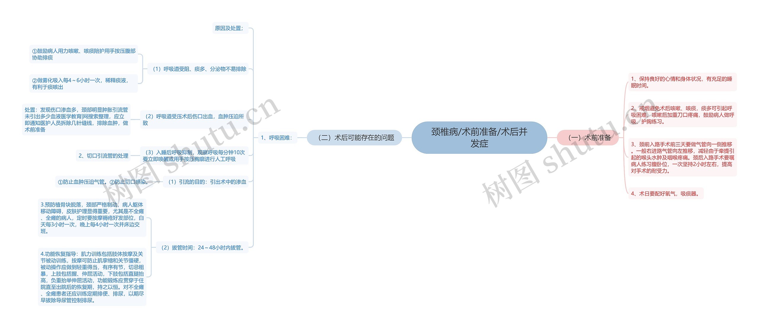 颈椎病/术前准备/术后并发症思维导图