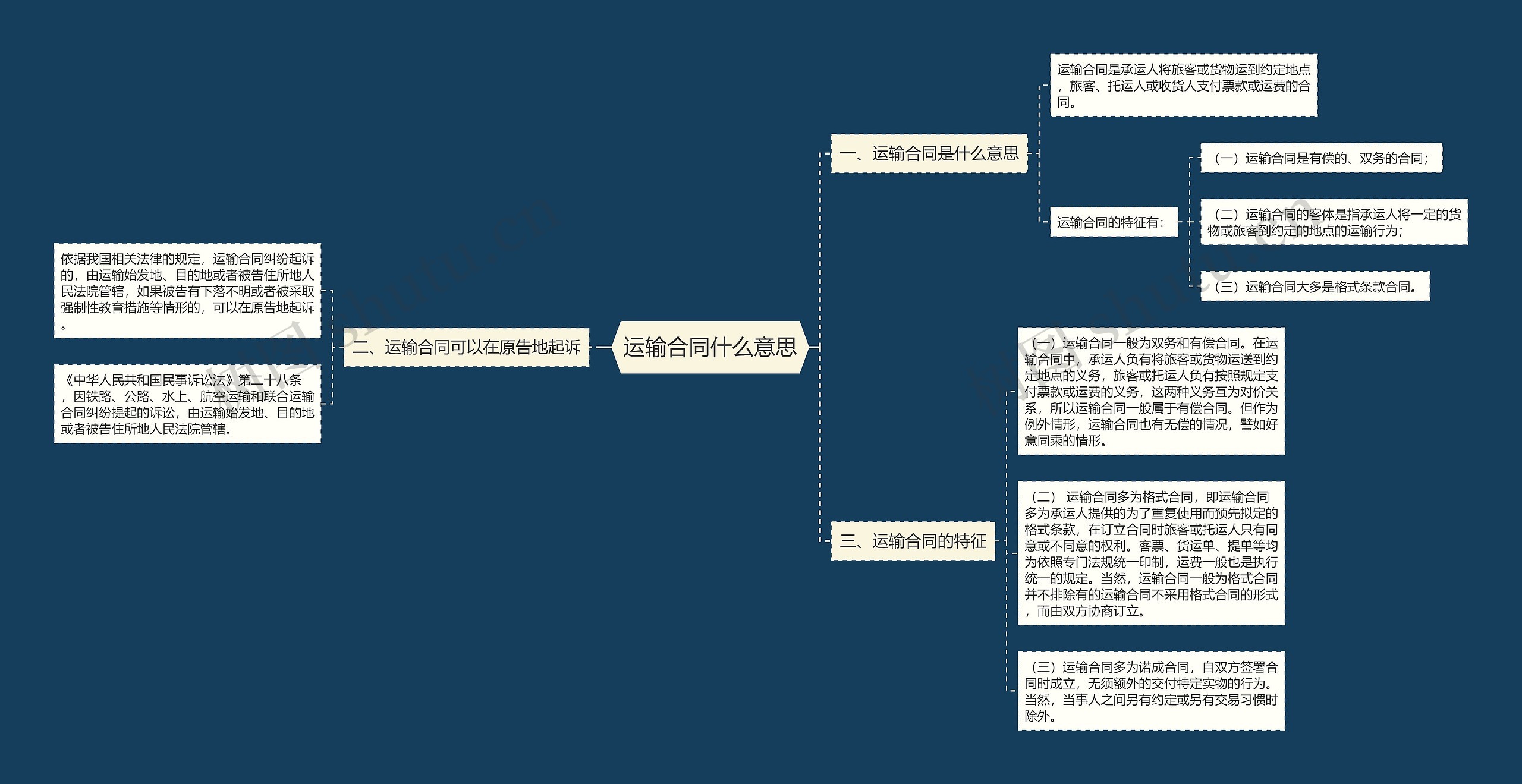 运输合同什么意思思维导图