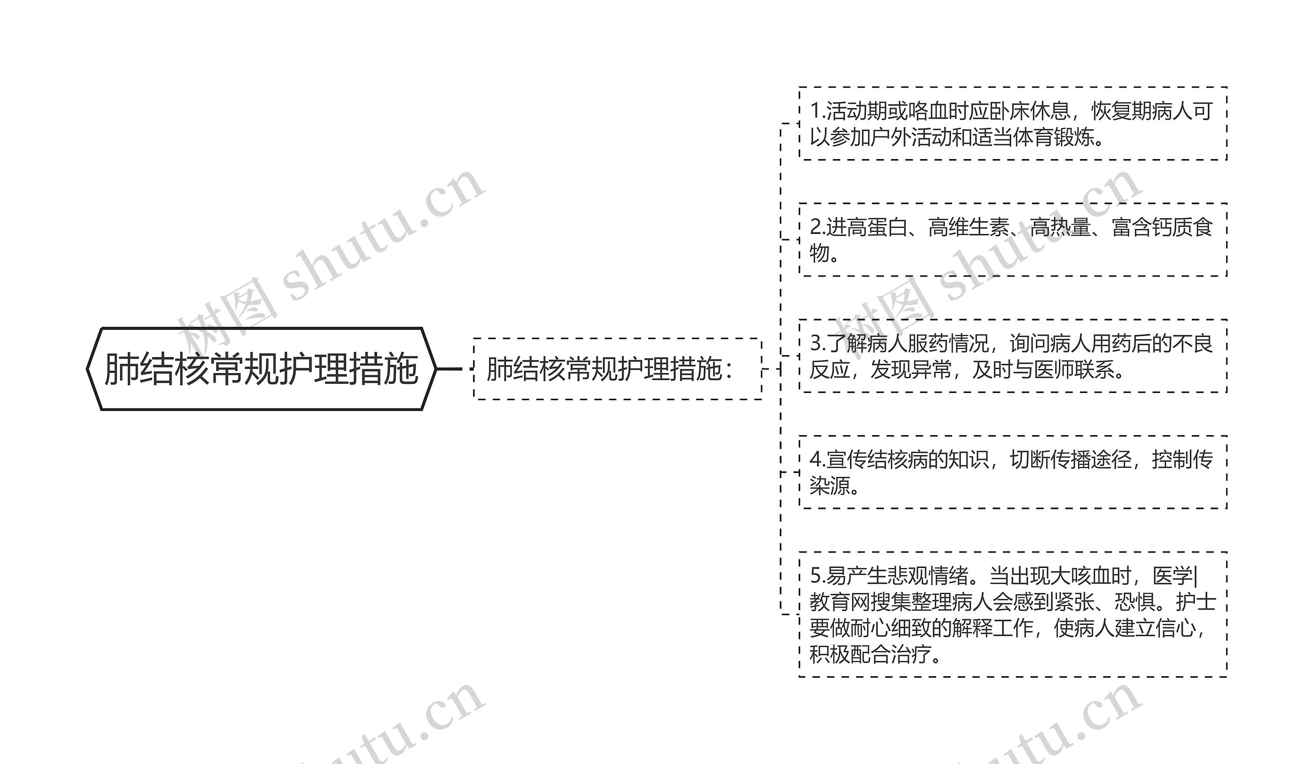 肺结核常规护理措施思维导图