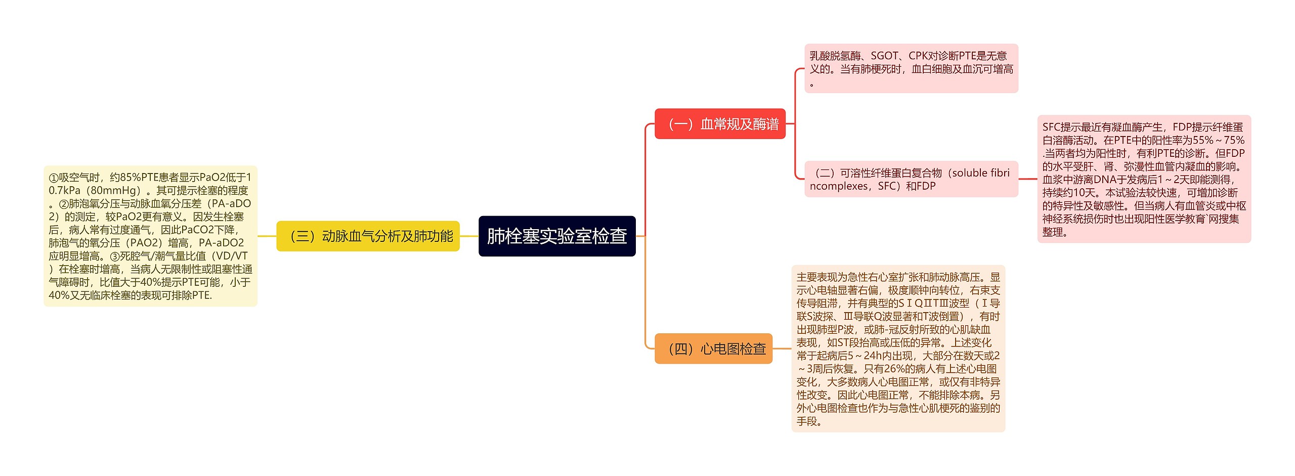 肺栓塞实验室检查思维导图