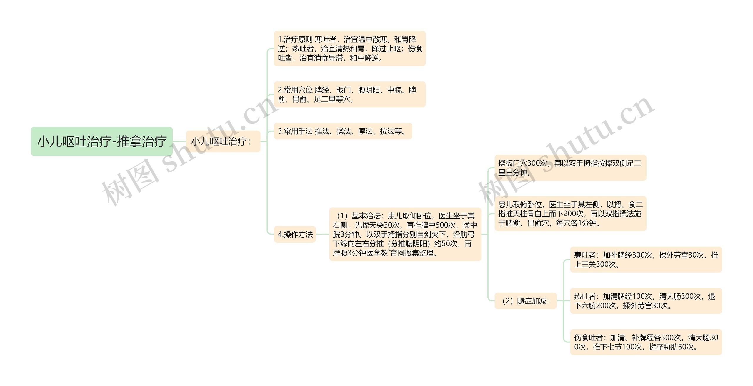 小儿呕吐治疗-推拿治疗思维导图