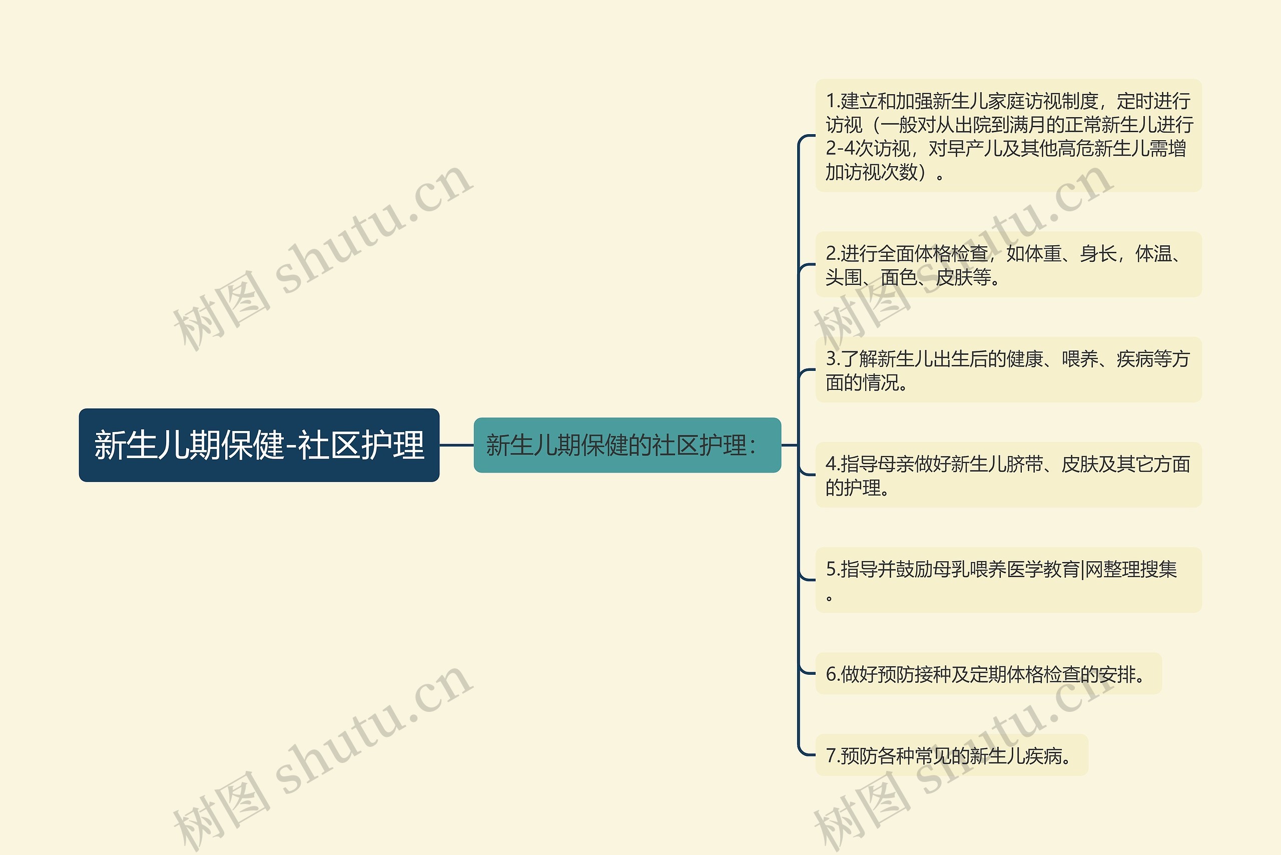 新生儿期保健-社区护理思维导图