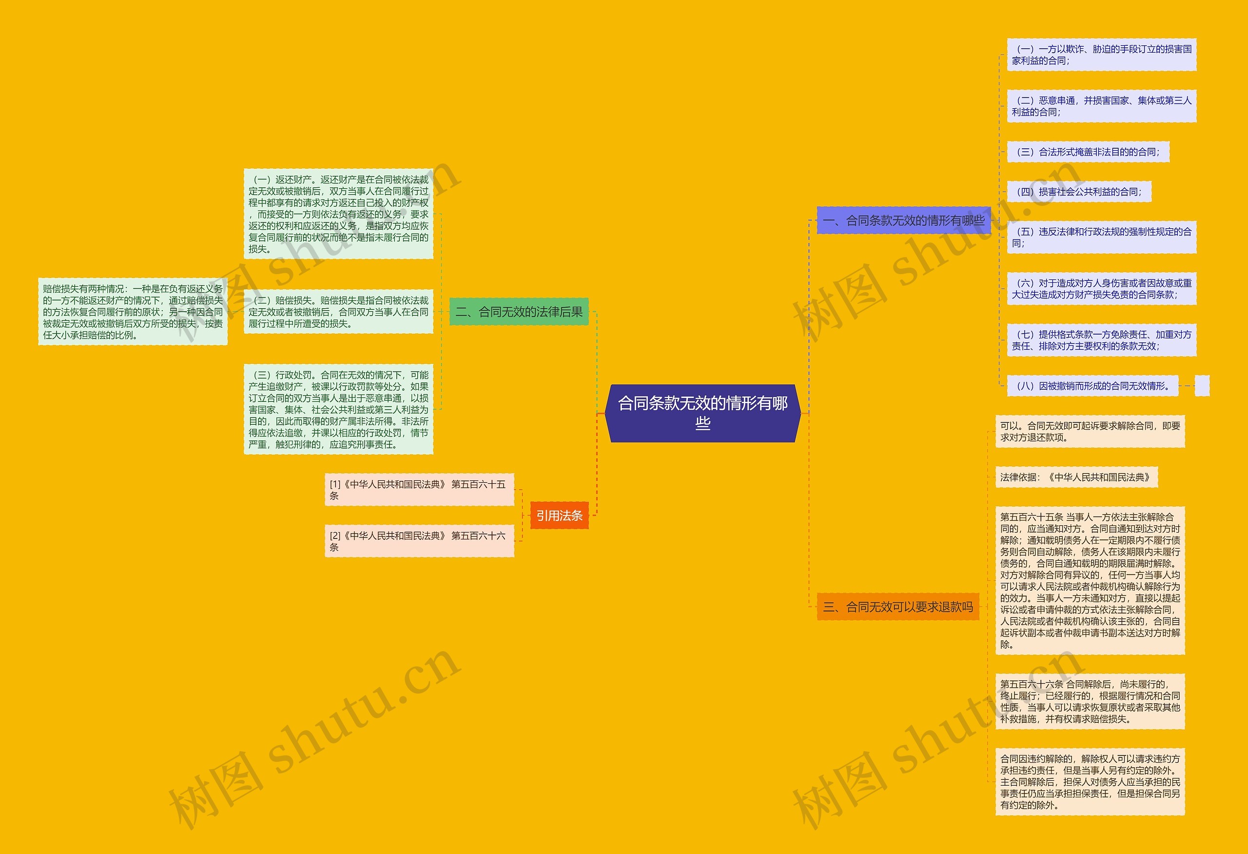 合同条款无效的情形有哪些思维导图