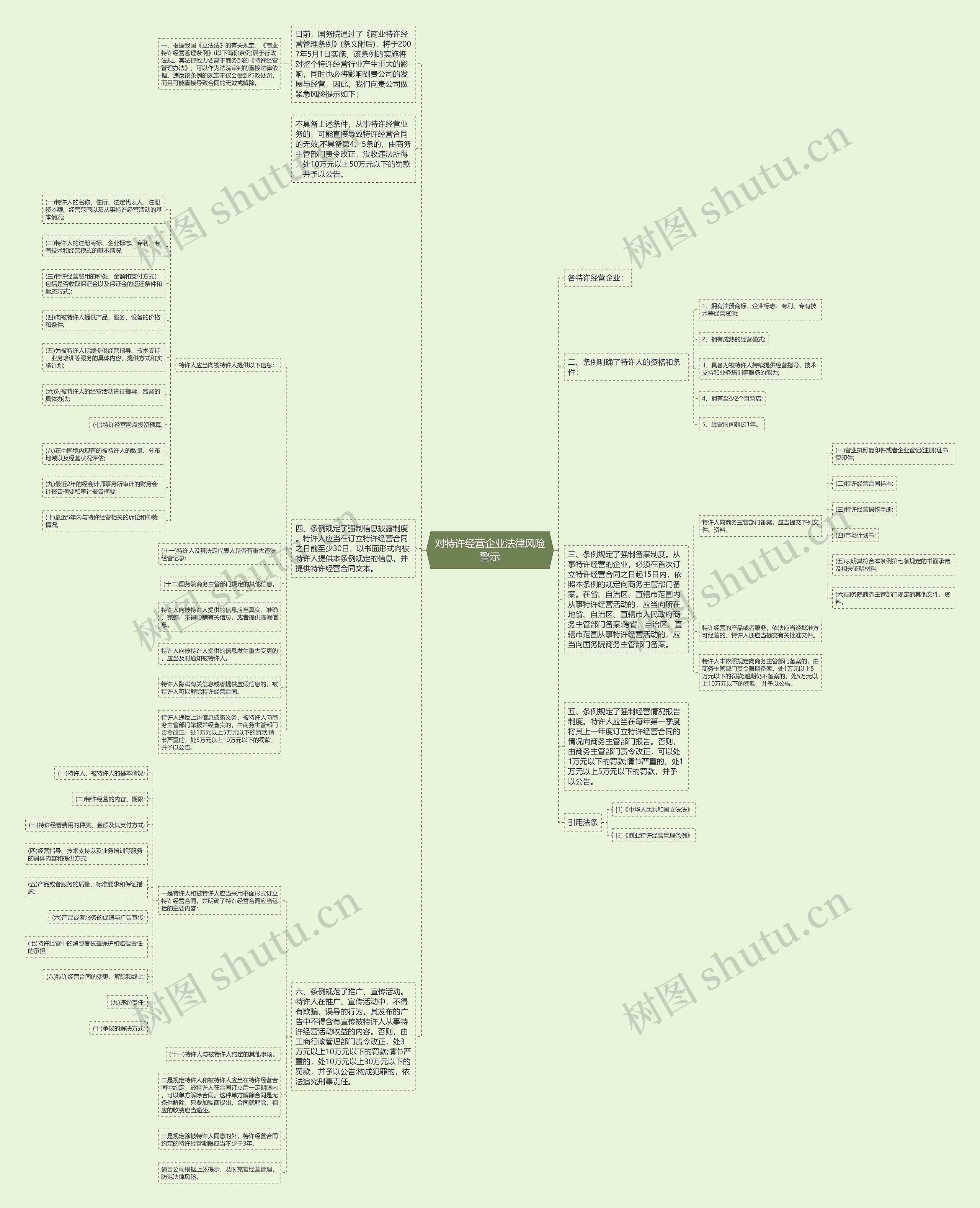 对特许经营企业法律风险警示思维导图