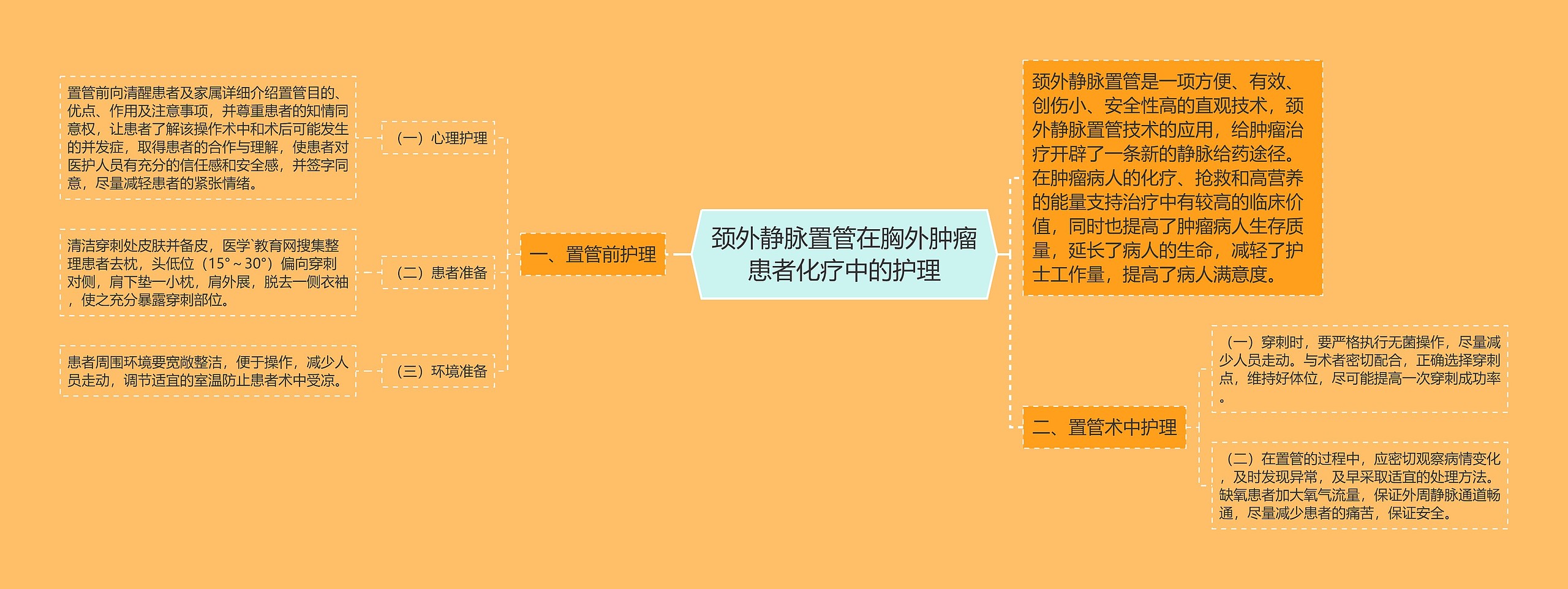 颈外静脉置管在胸外肿瘤患者化疗中的护理思维导图