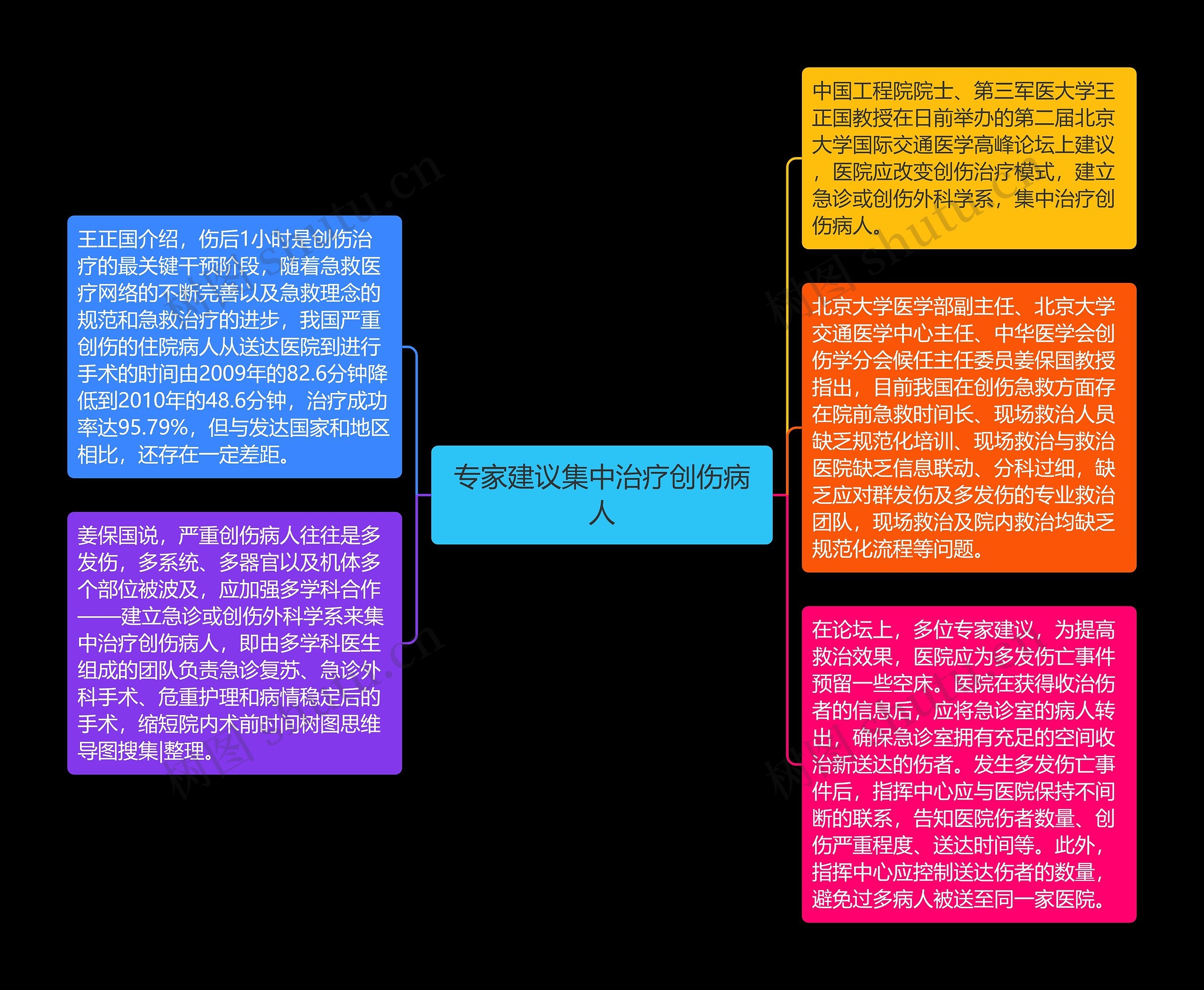 专家建议集中治疗创伤病人思维导图