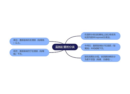 直肠肛管的分类