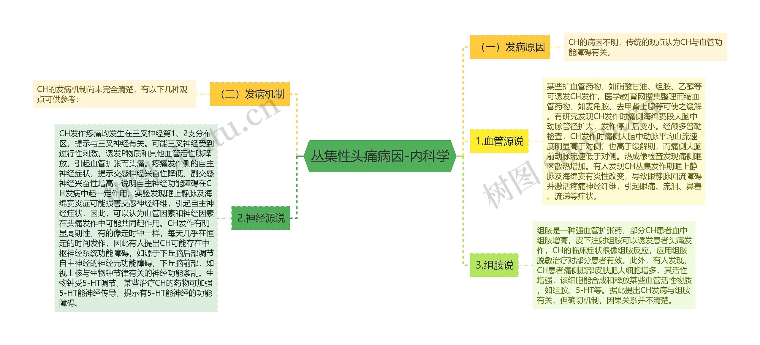 丛集性头痛病因-内科学思维导图