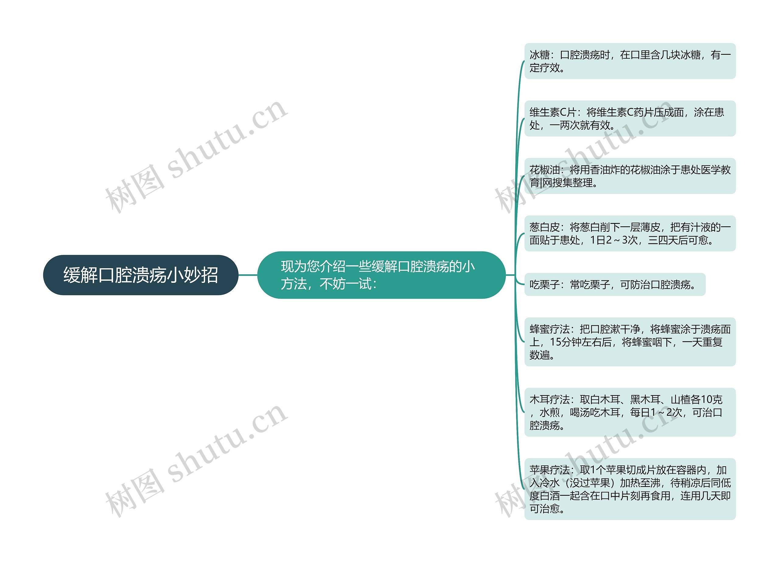 缓解口腔溃疡小妙招思维导图