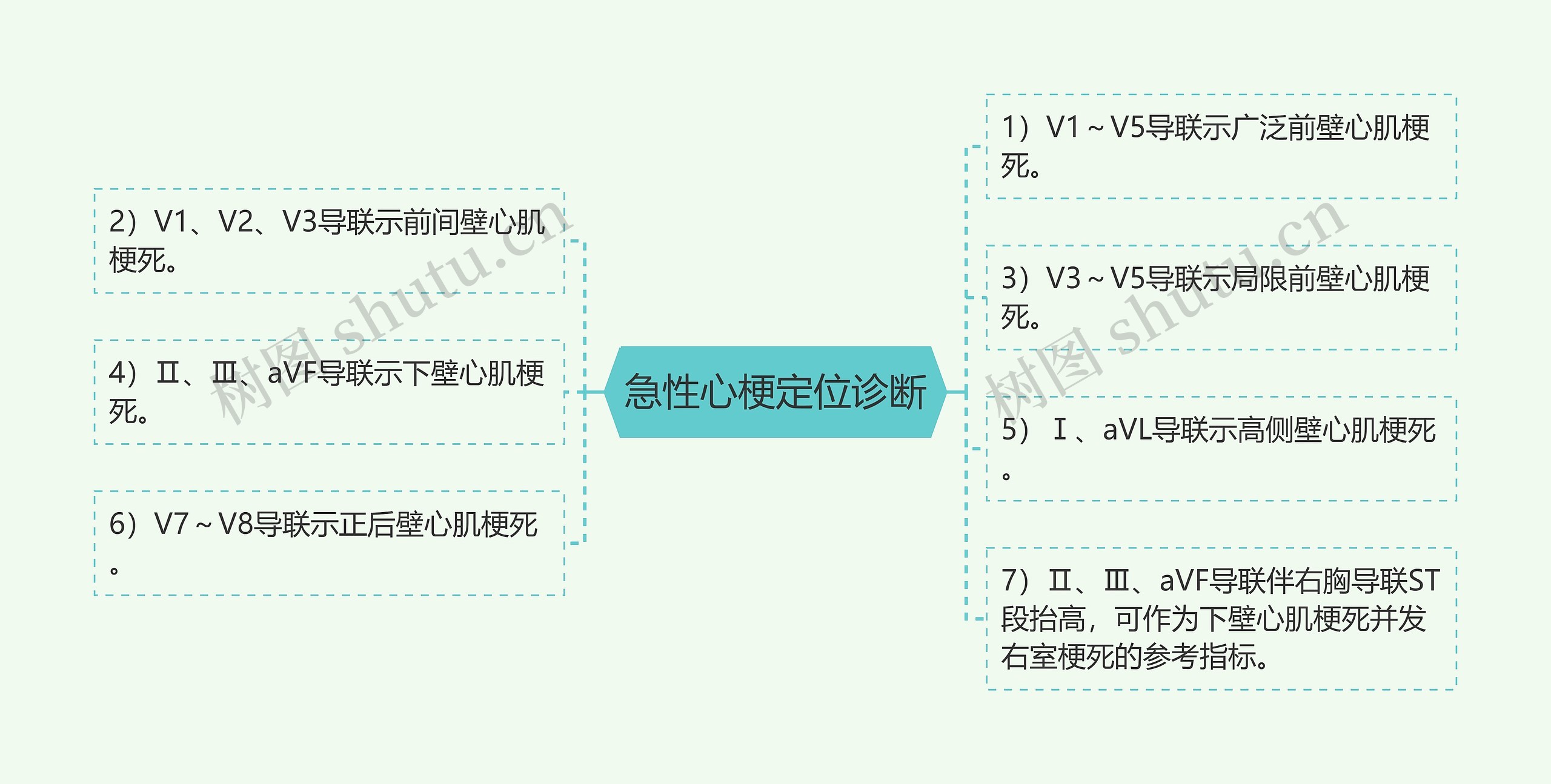 急性心梗定位诊断 急性心梗定位诊断