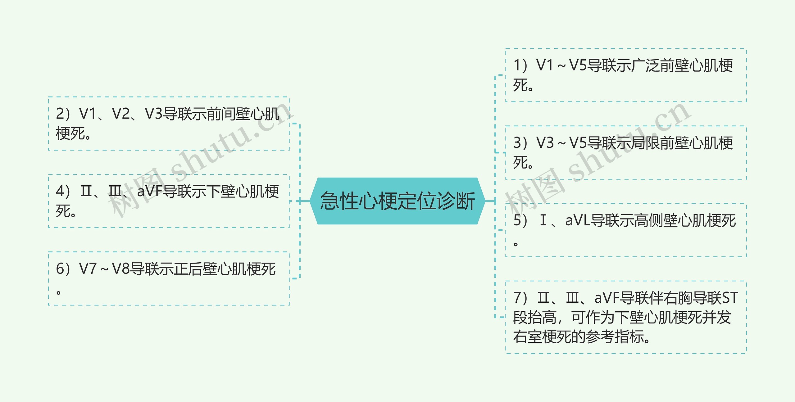 急性心梗定位诊断