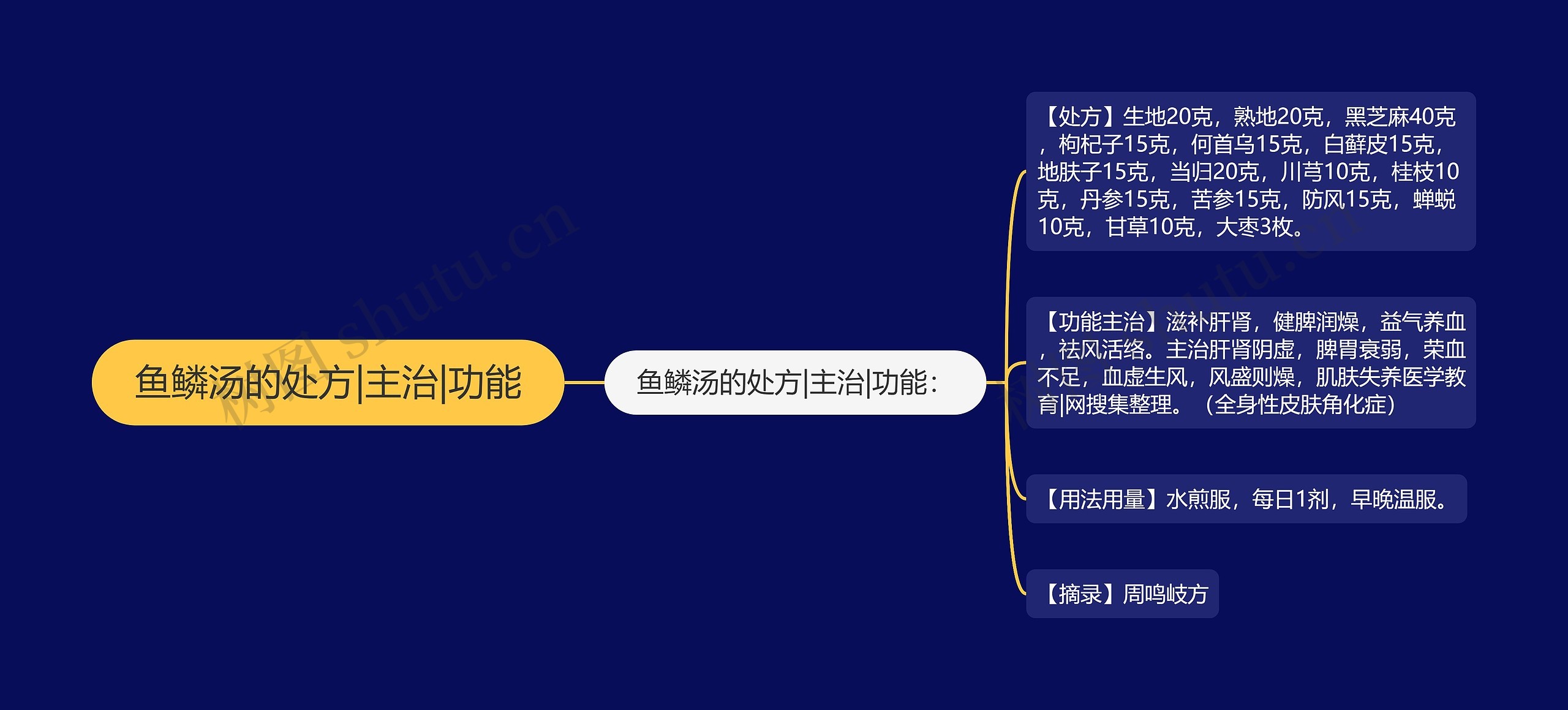 鱼鳞汤的处方|主治|功能思维导图