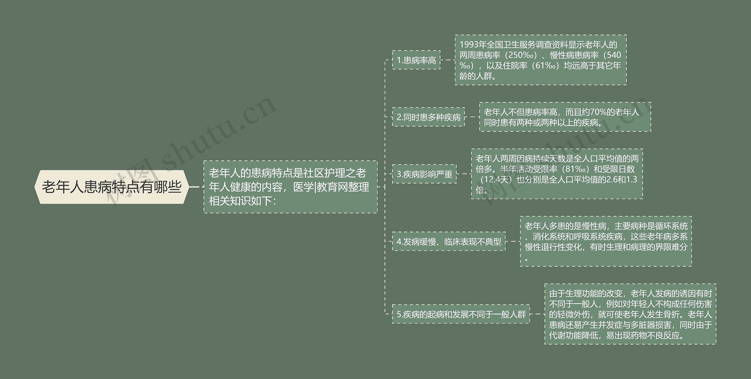 老年人患病特点有哪些思维导图