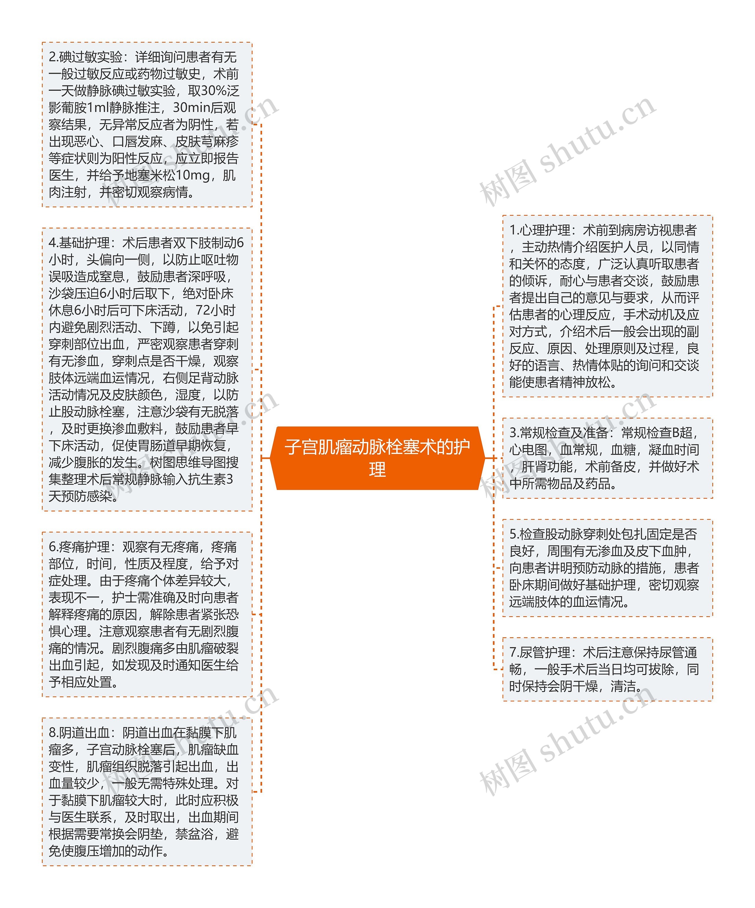 子宫肌瘤动脉栓塞术的护理思维导图