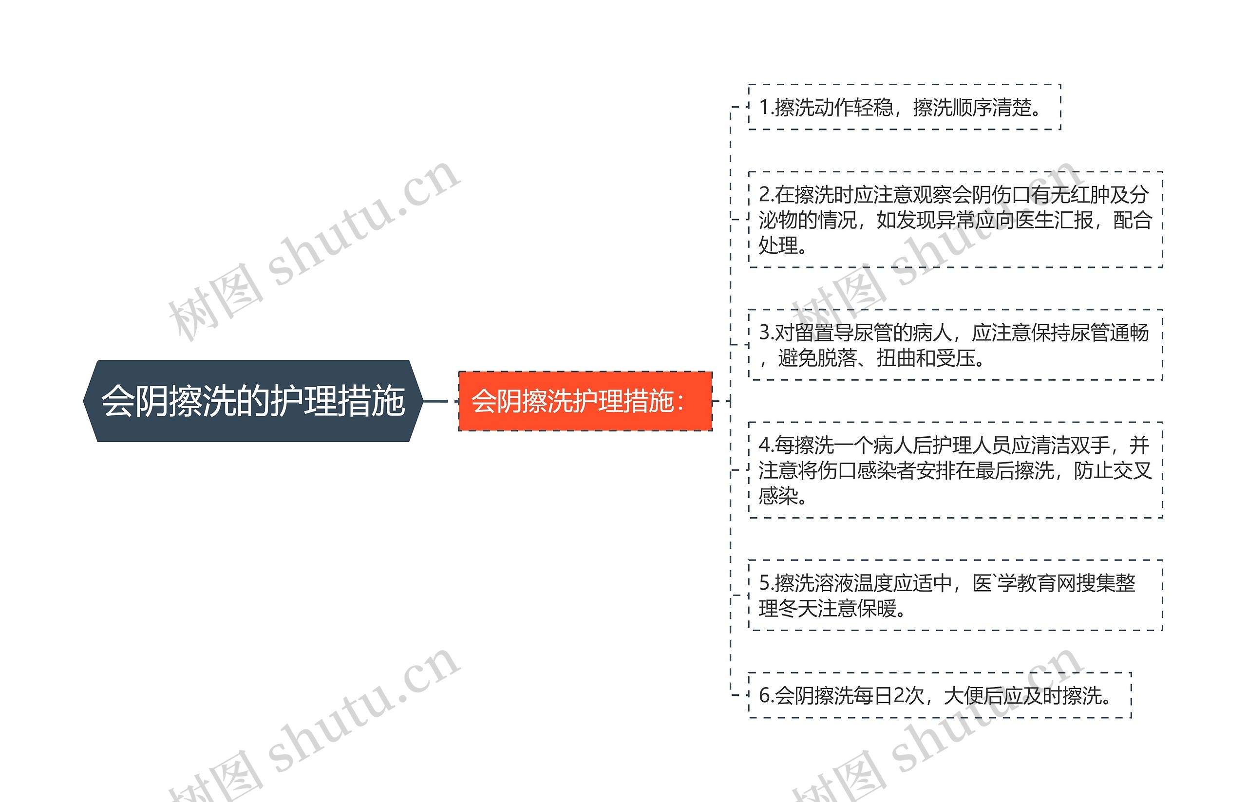 会阴擦洗的护理措施思维导图